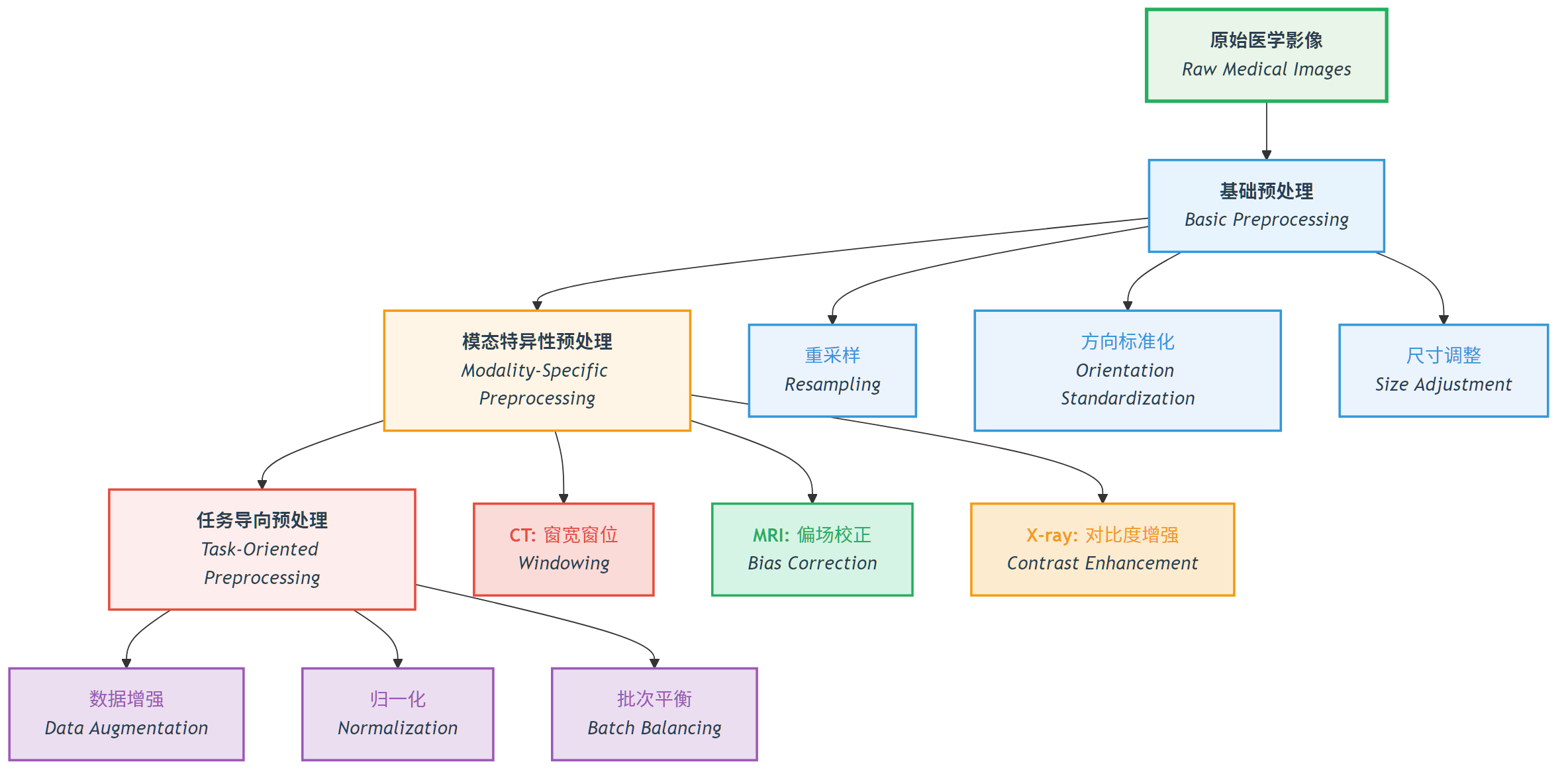 医学影像预处理层次结构