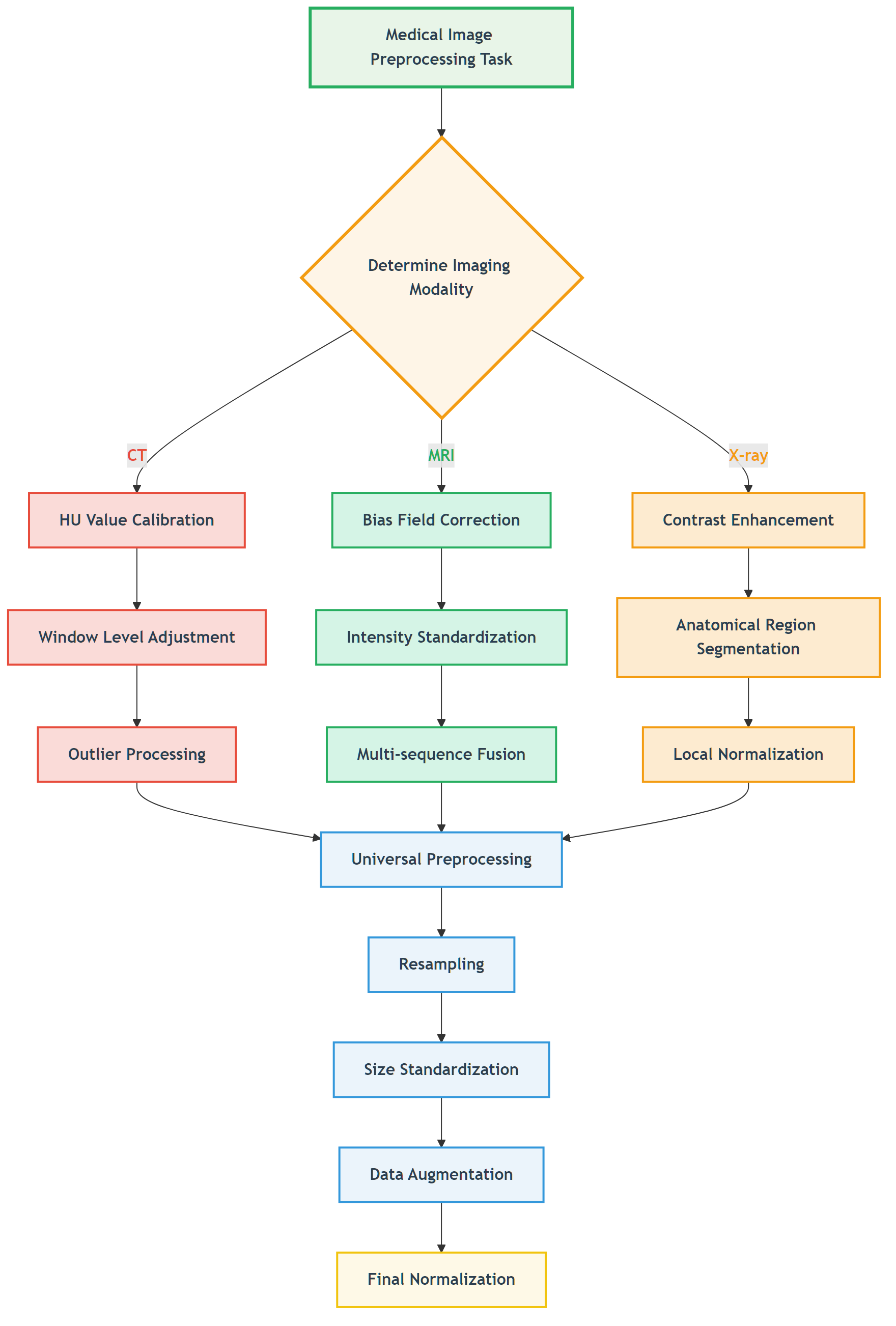 Task-driven Preprocessing Strategy