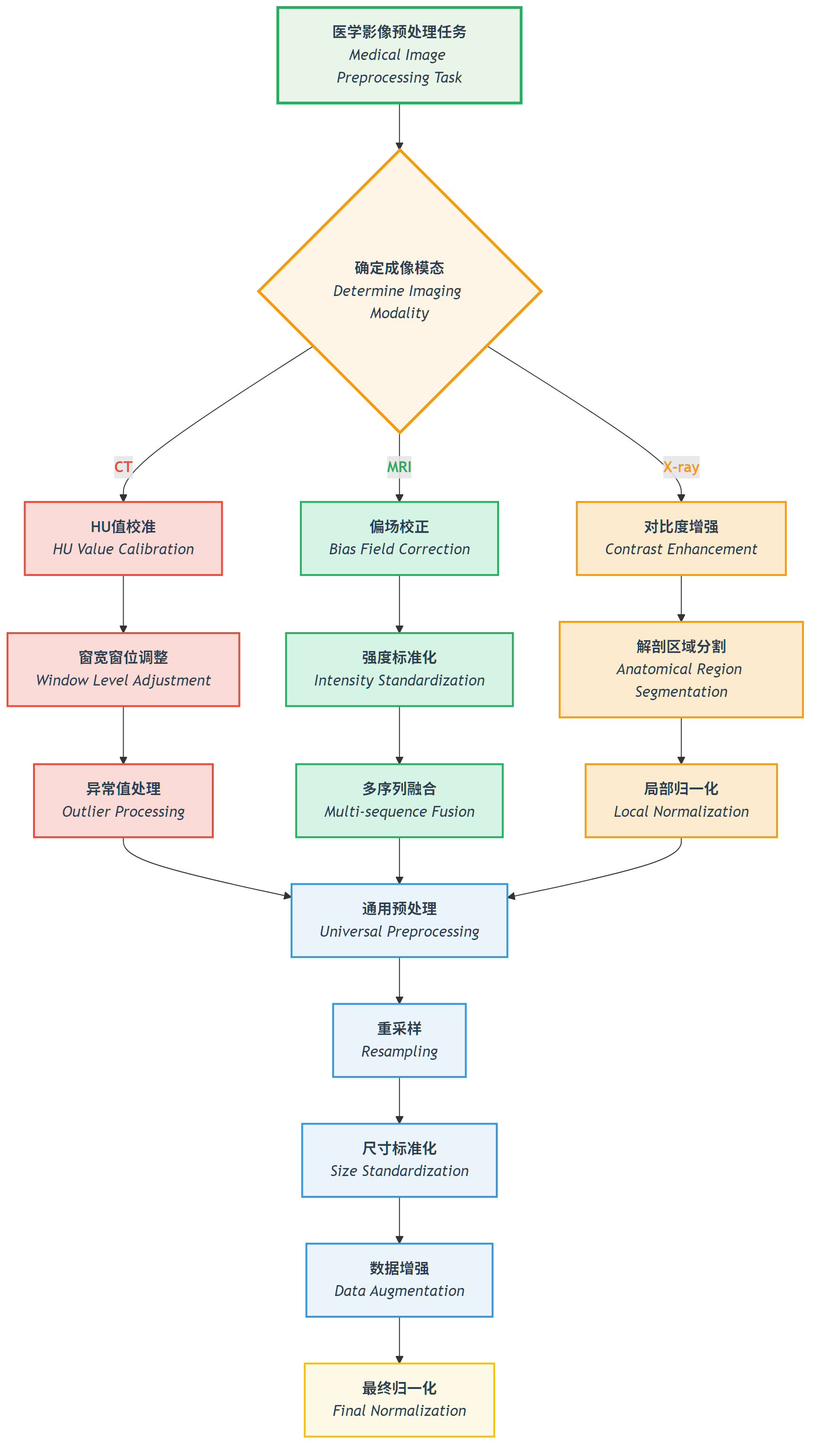 任务驱动的预处理策略