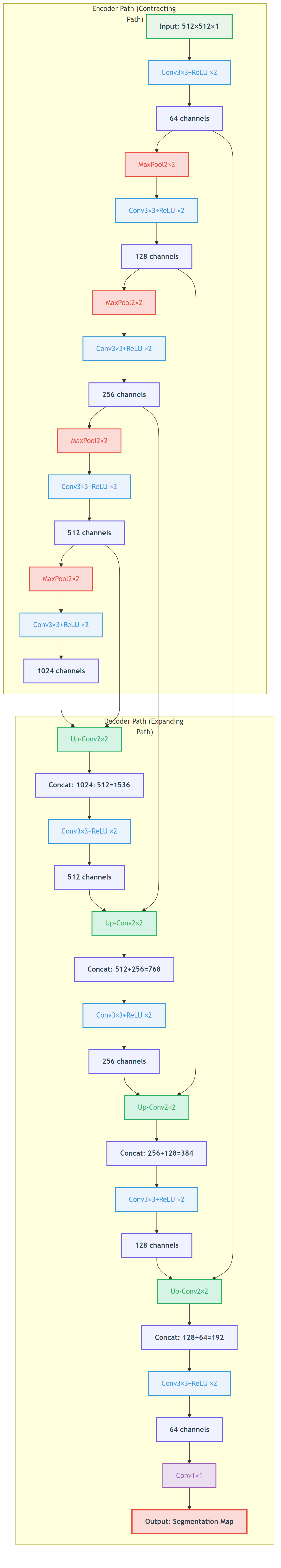 U-Net Architecture Deep Dive