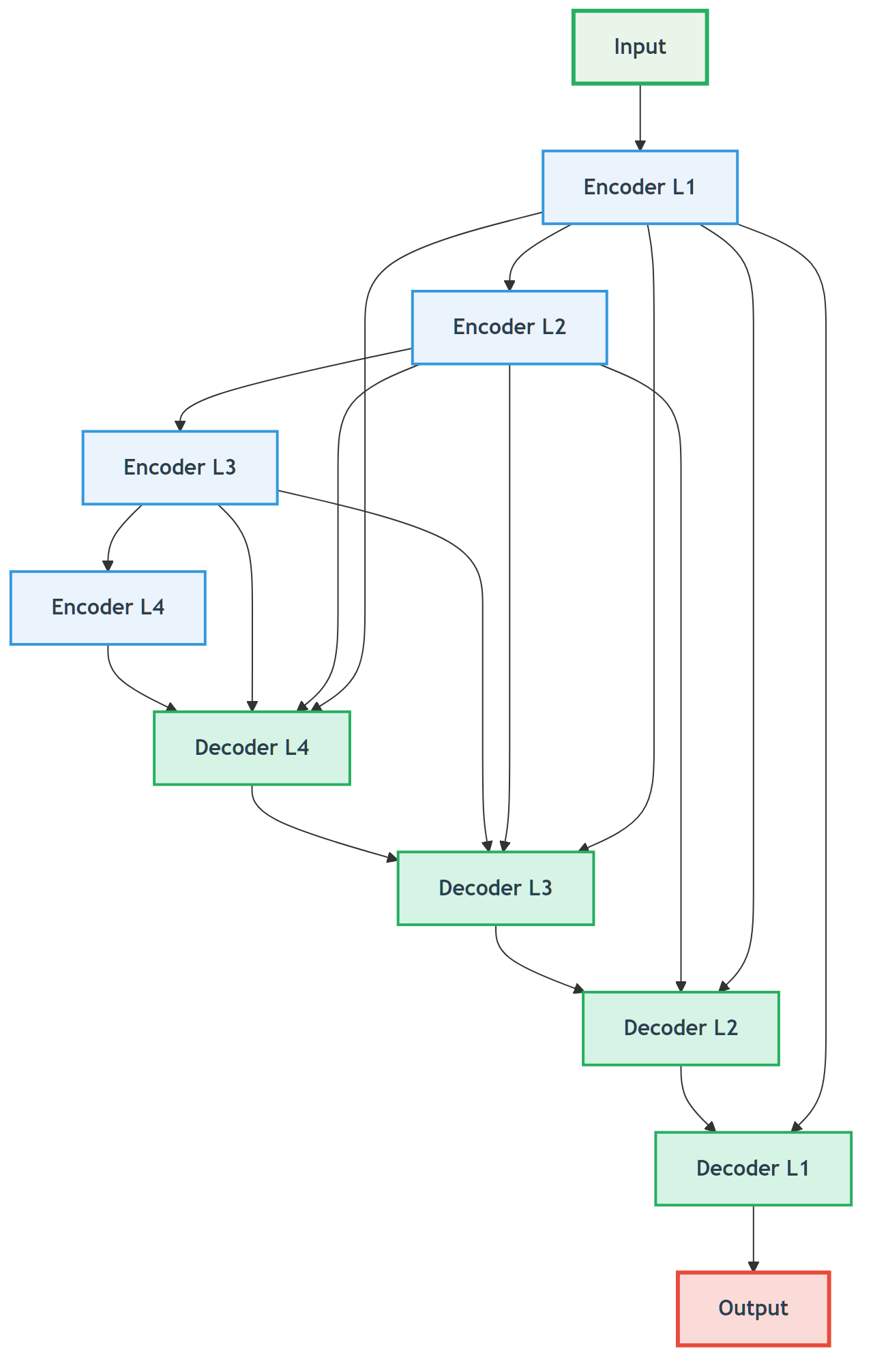 V-Net vs U-Net Comparison