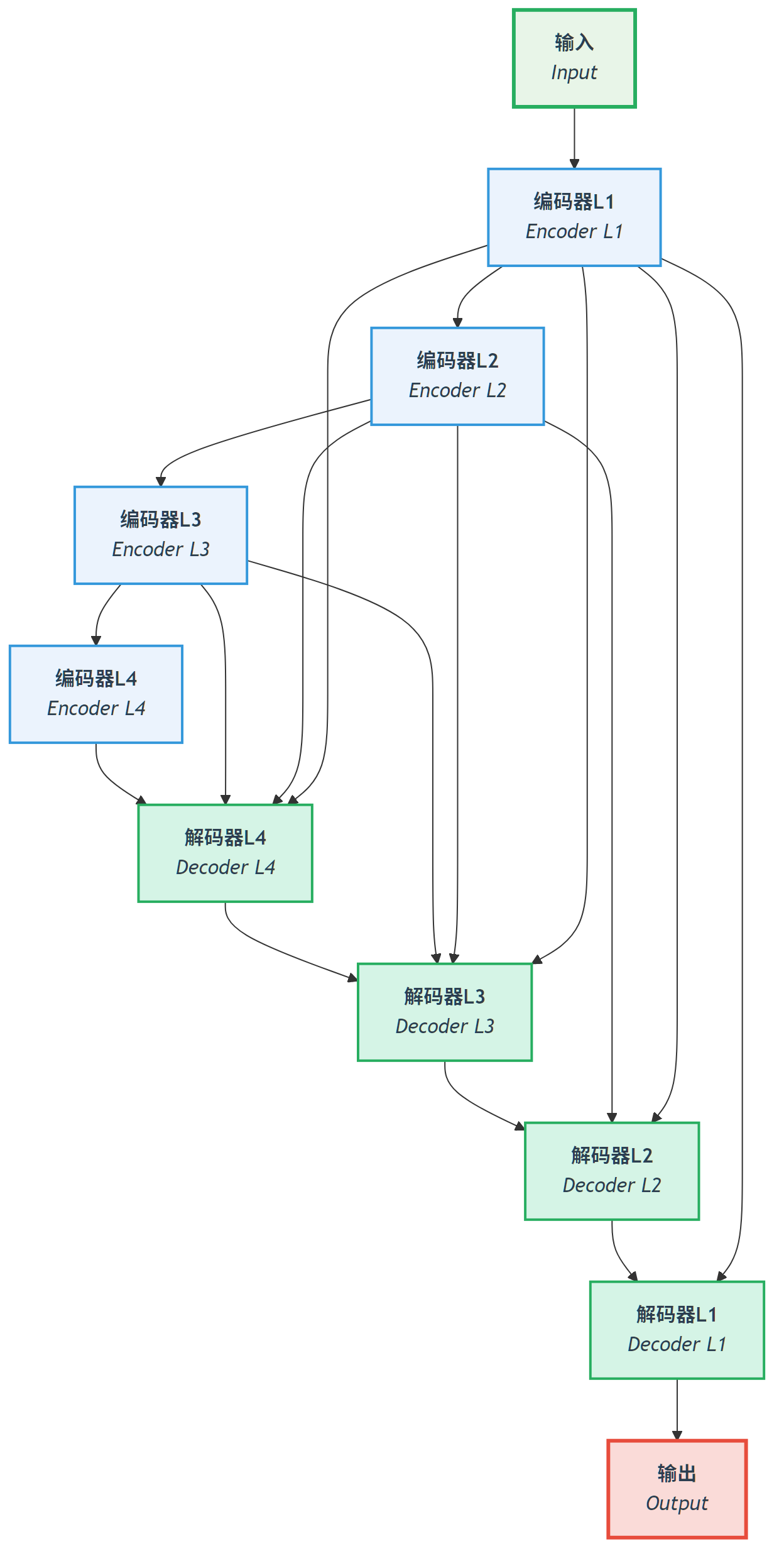 V-Net vs U-Net对比