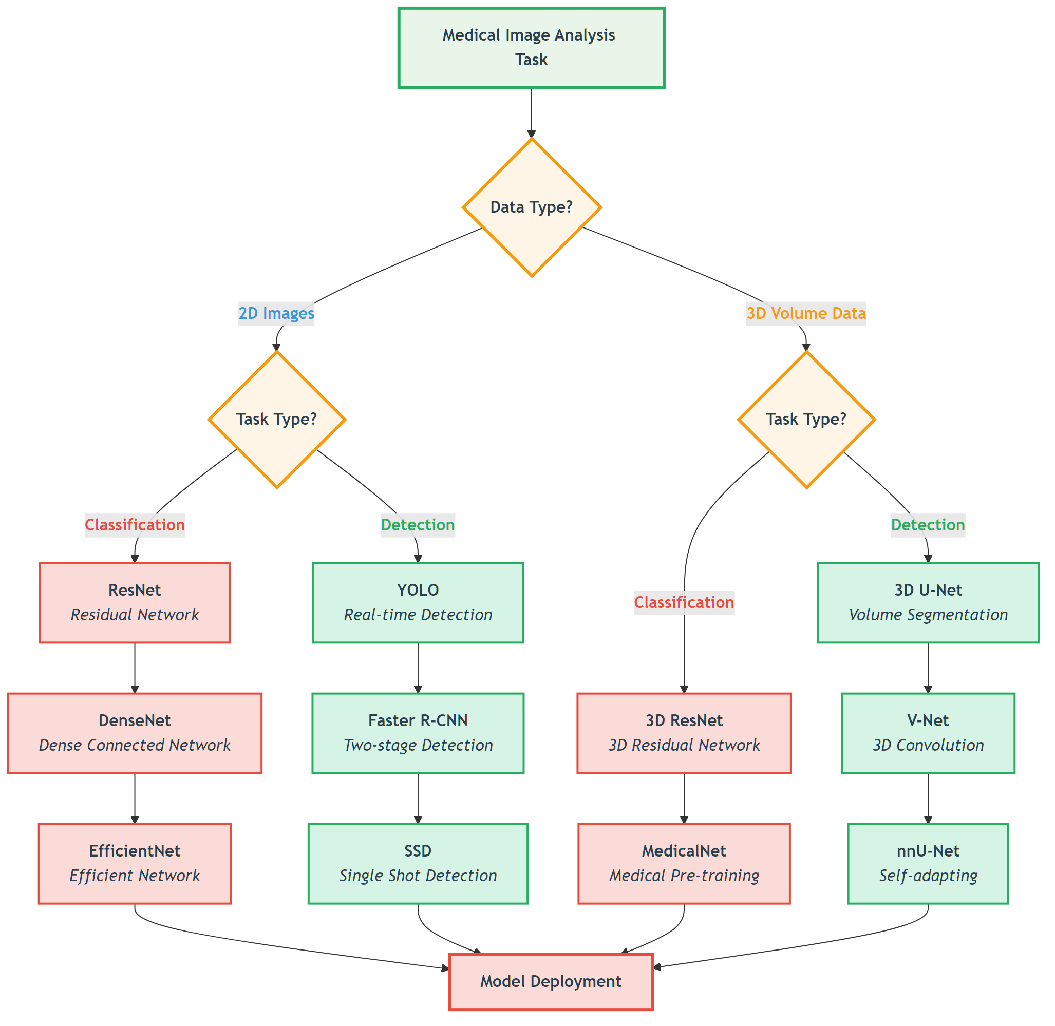 Attention U-Net Mechanism