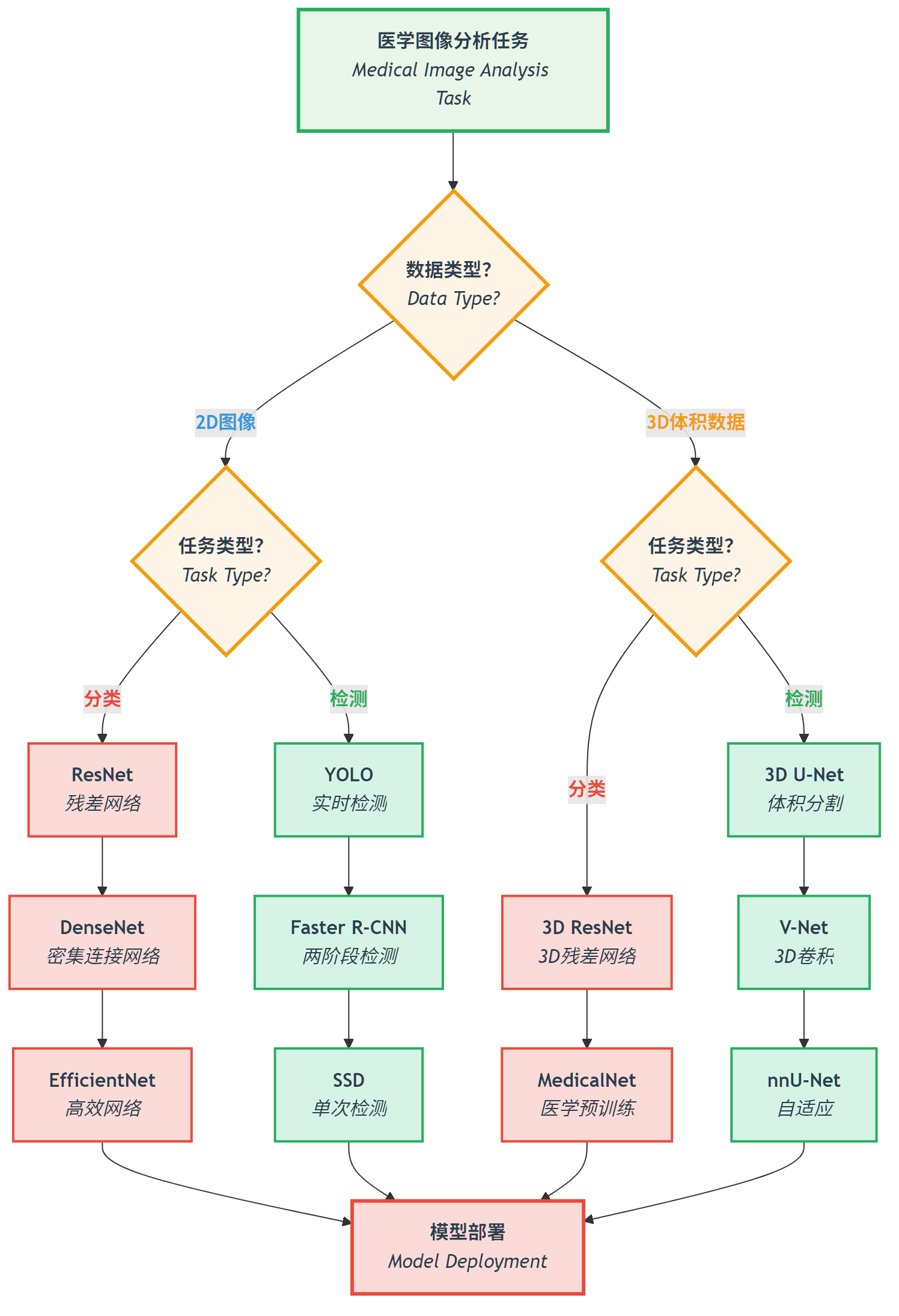 Attention U-Net机制