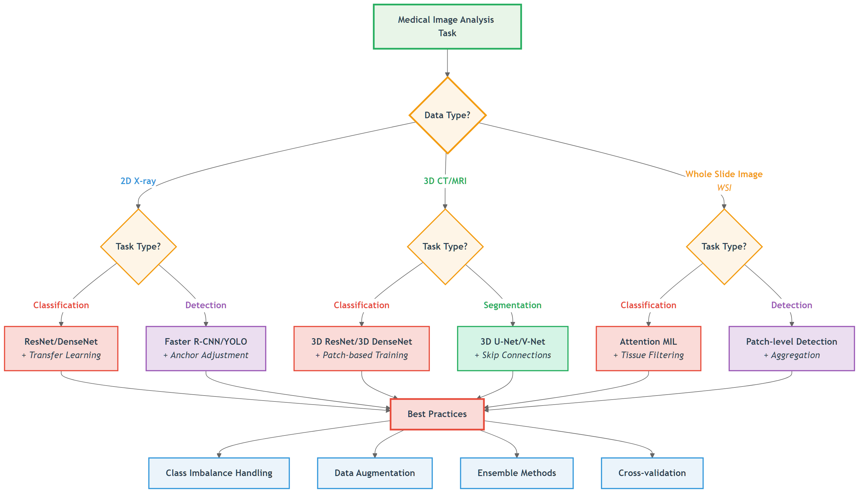 Medical Image Analysis Model Selection Guide