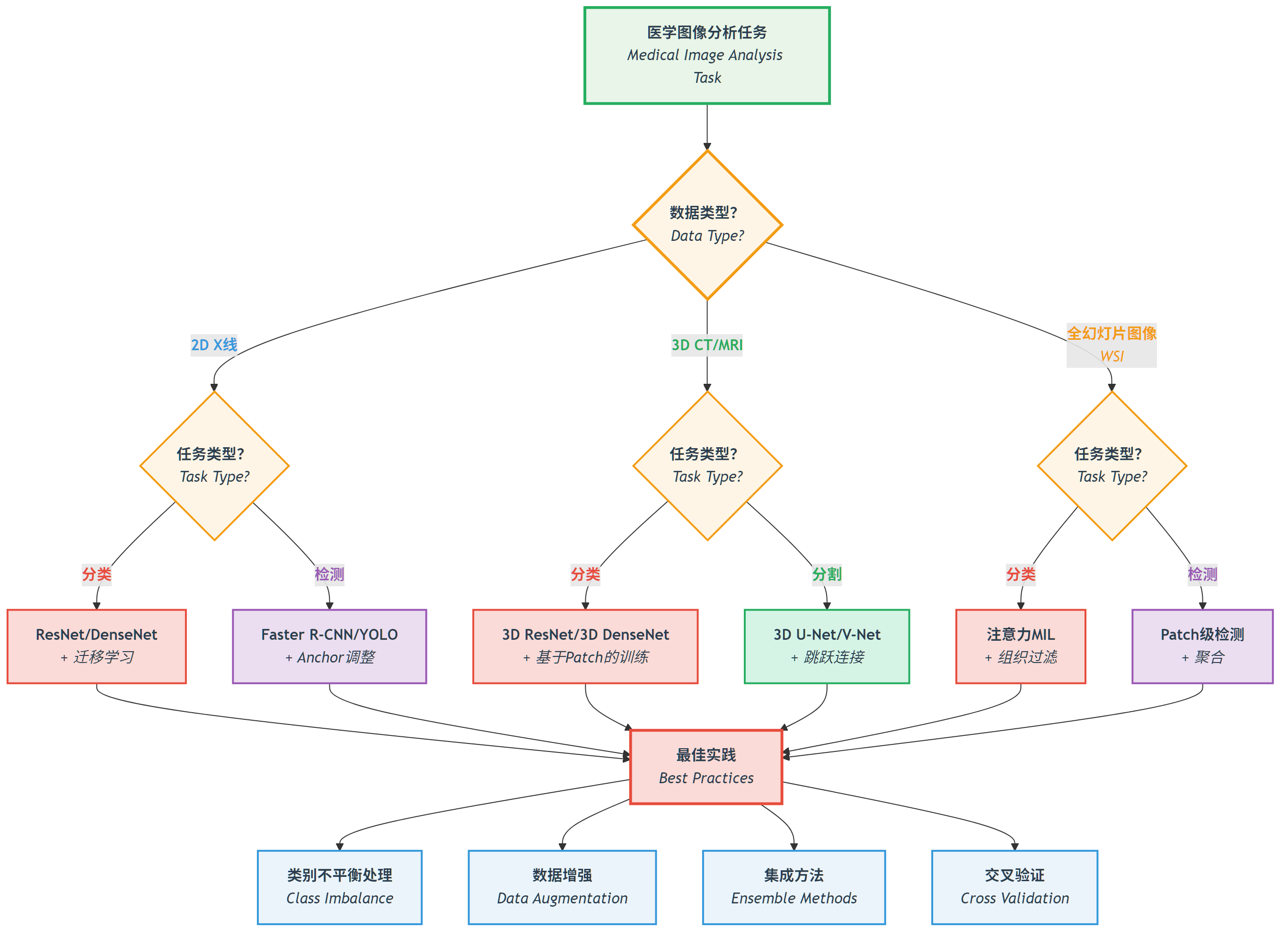医学图像分析模型选择指南