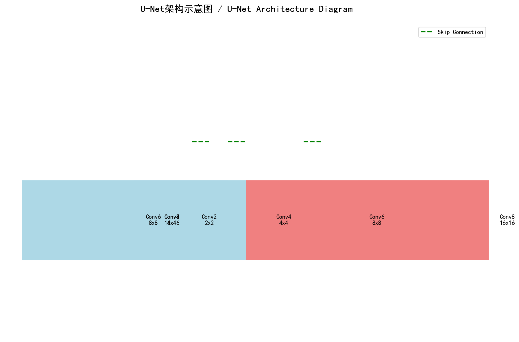 U-Net Architecture Evolution