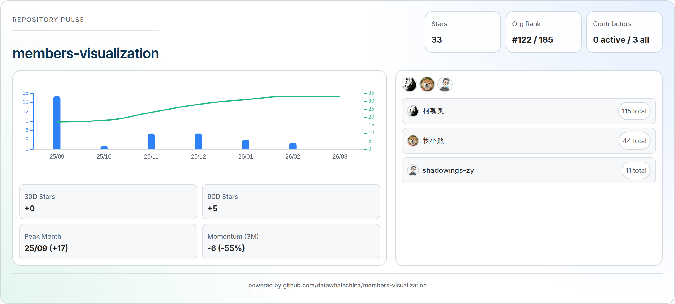 members-visualization stats