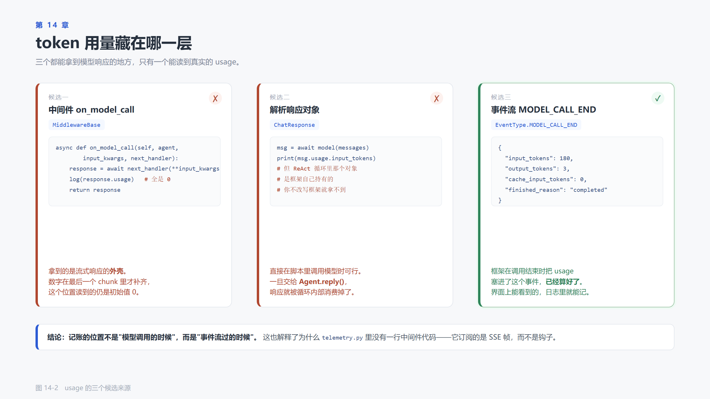 usage 的三个候选来源