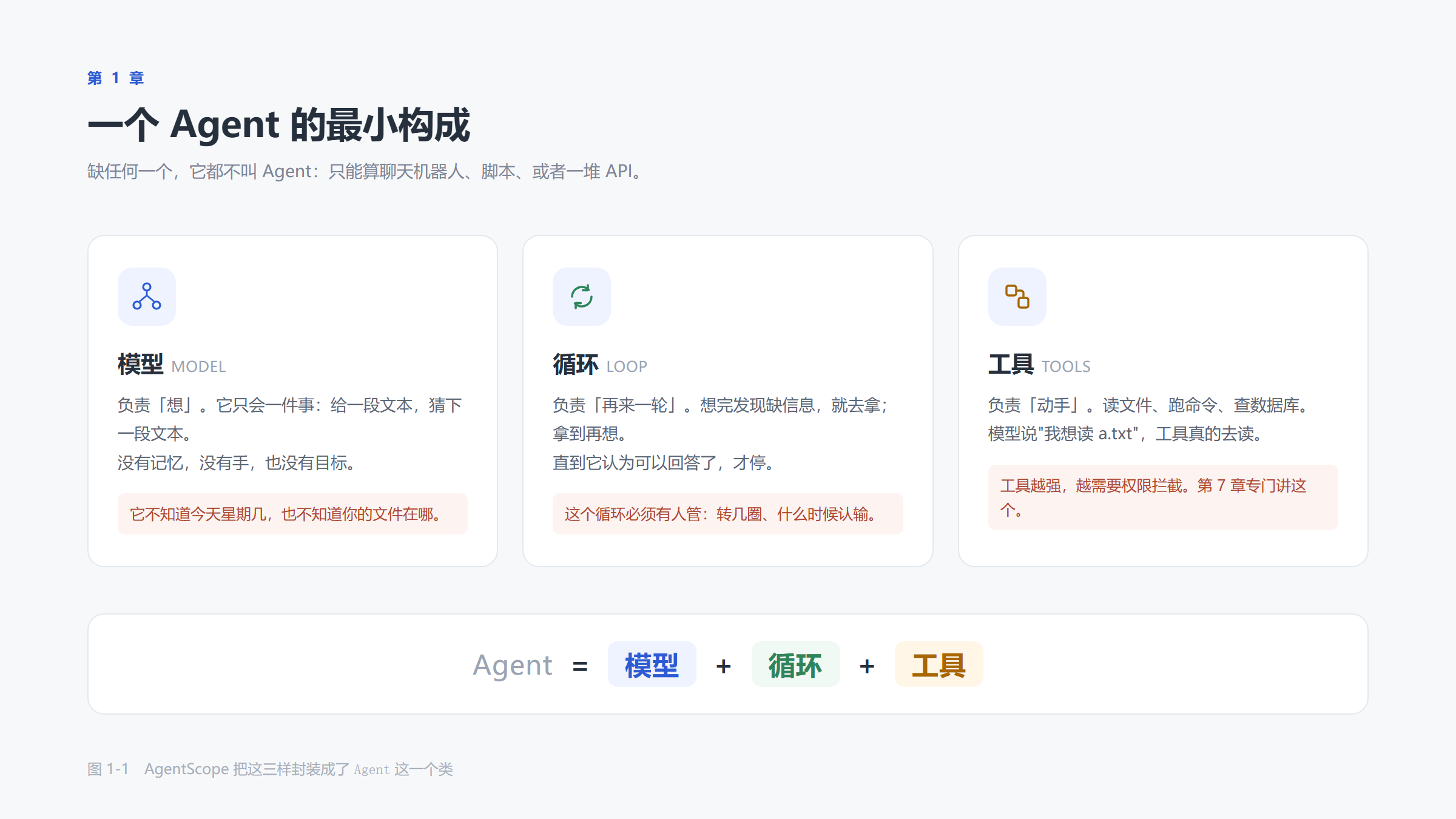 Agent 的三要素