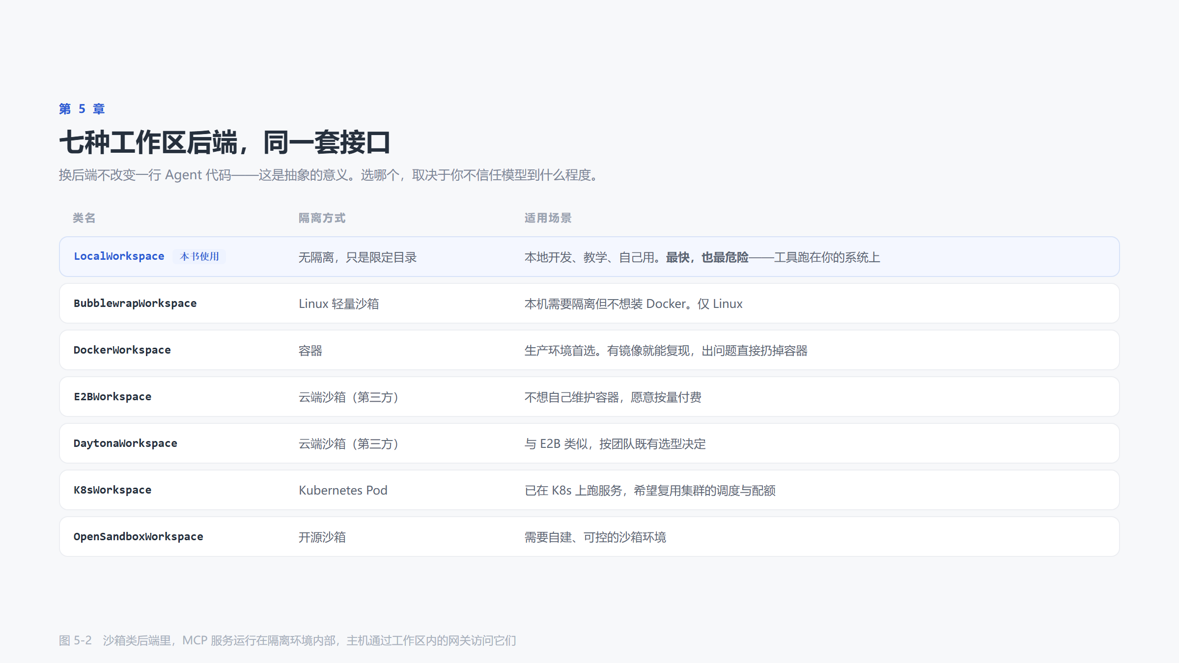 七种工作区后端