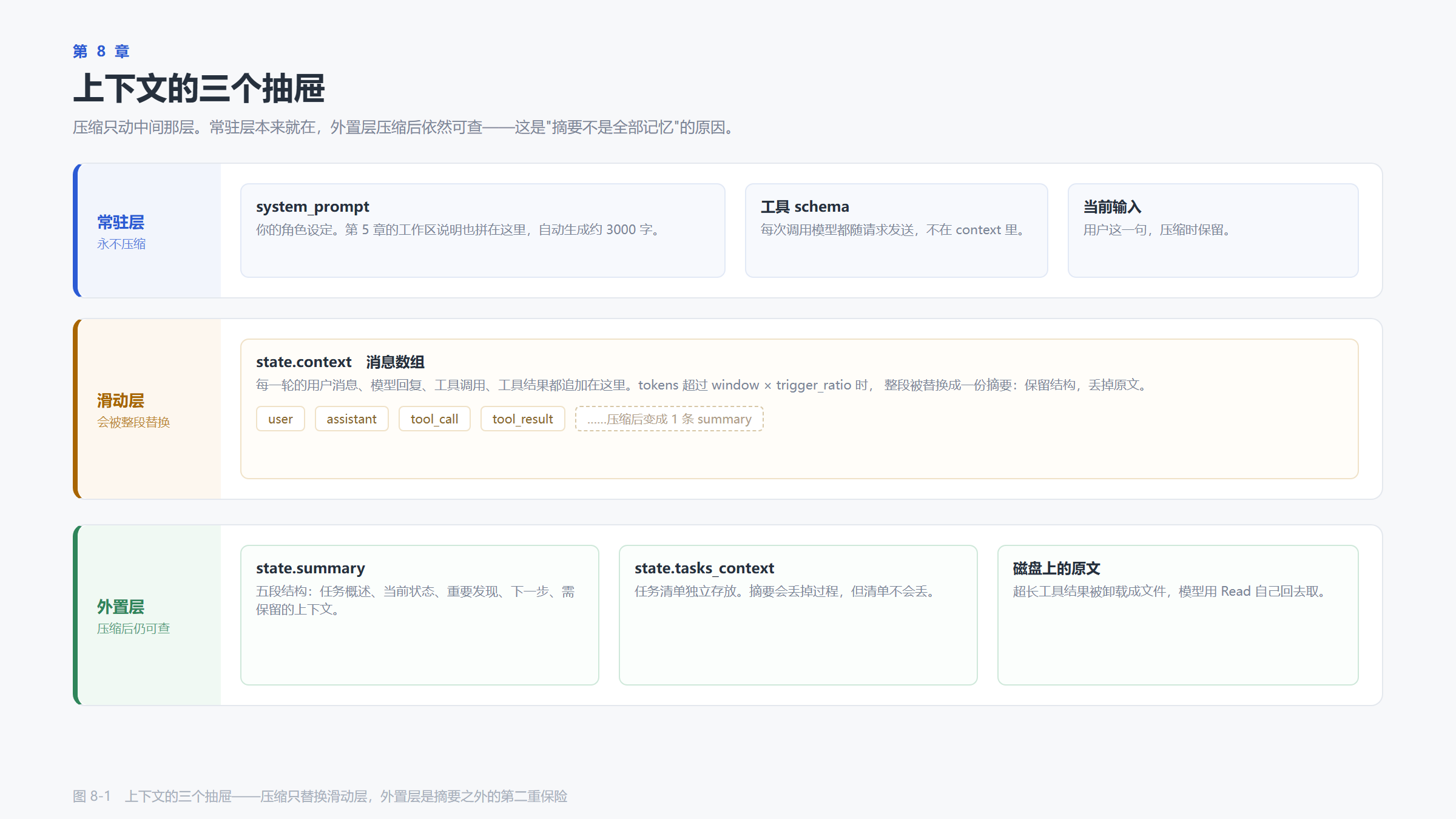 上下文的三个抽屉
