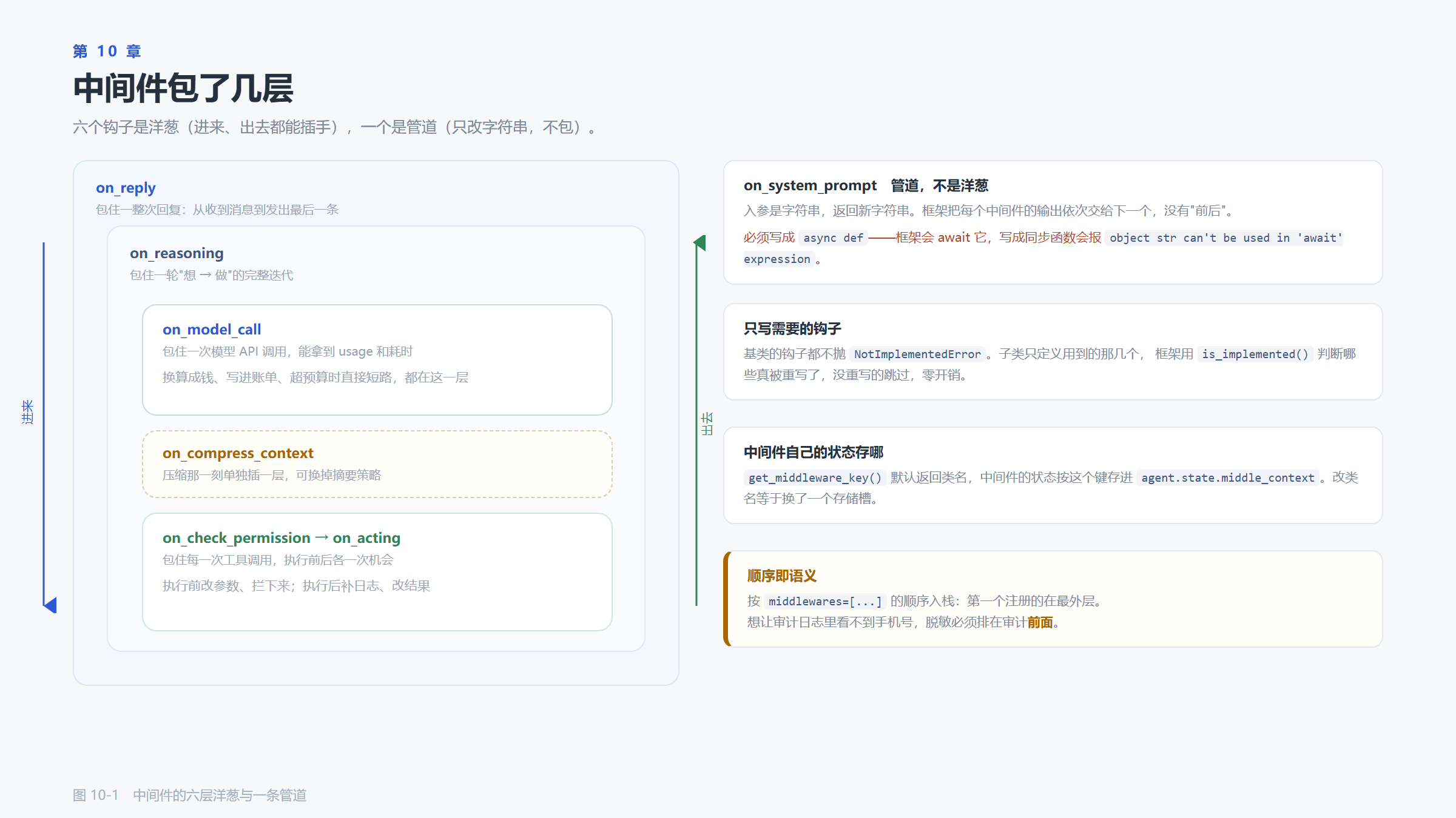 中间件的六层洋葱与一条管道