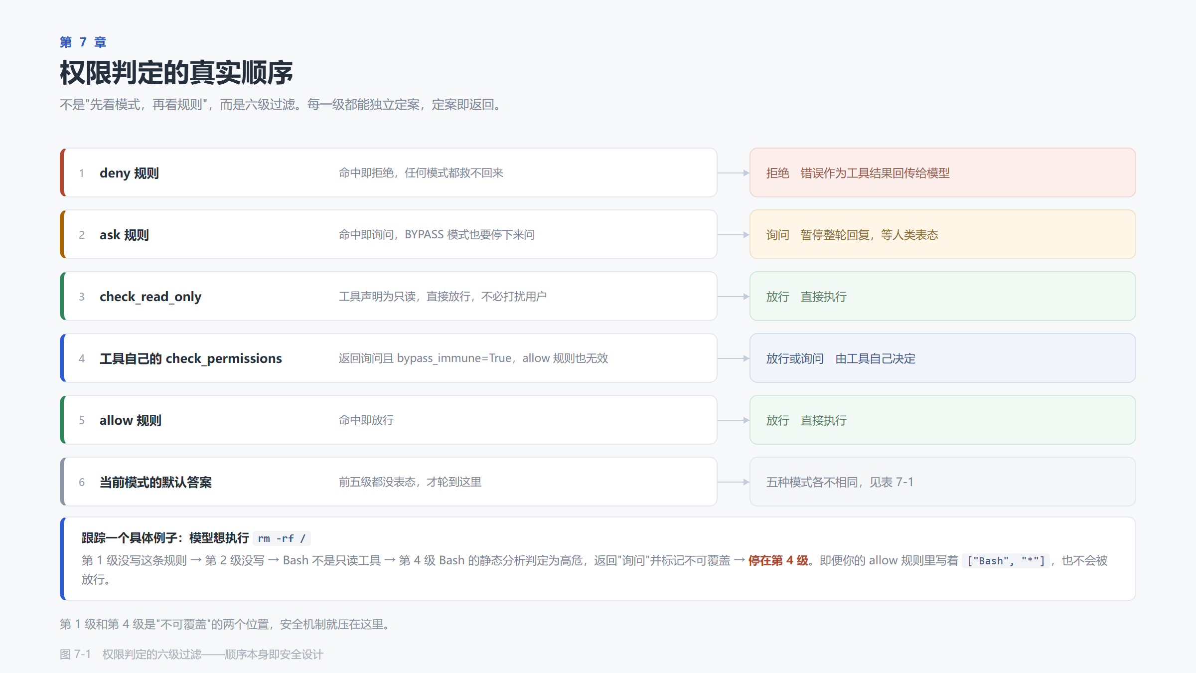 权限判定的六级过滤