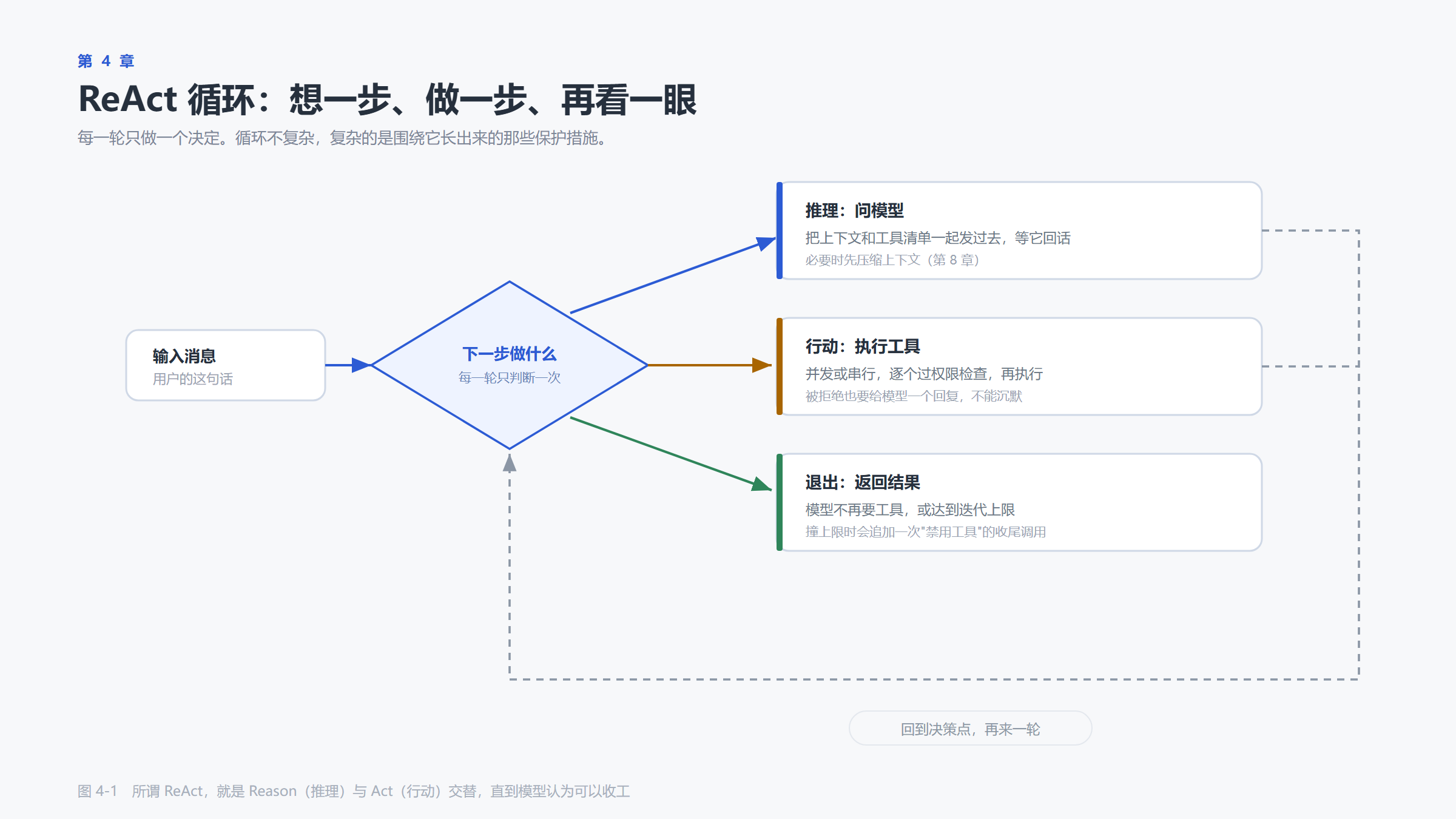 ReAct 循环的三个分支