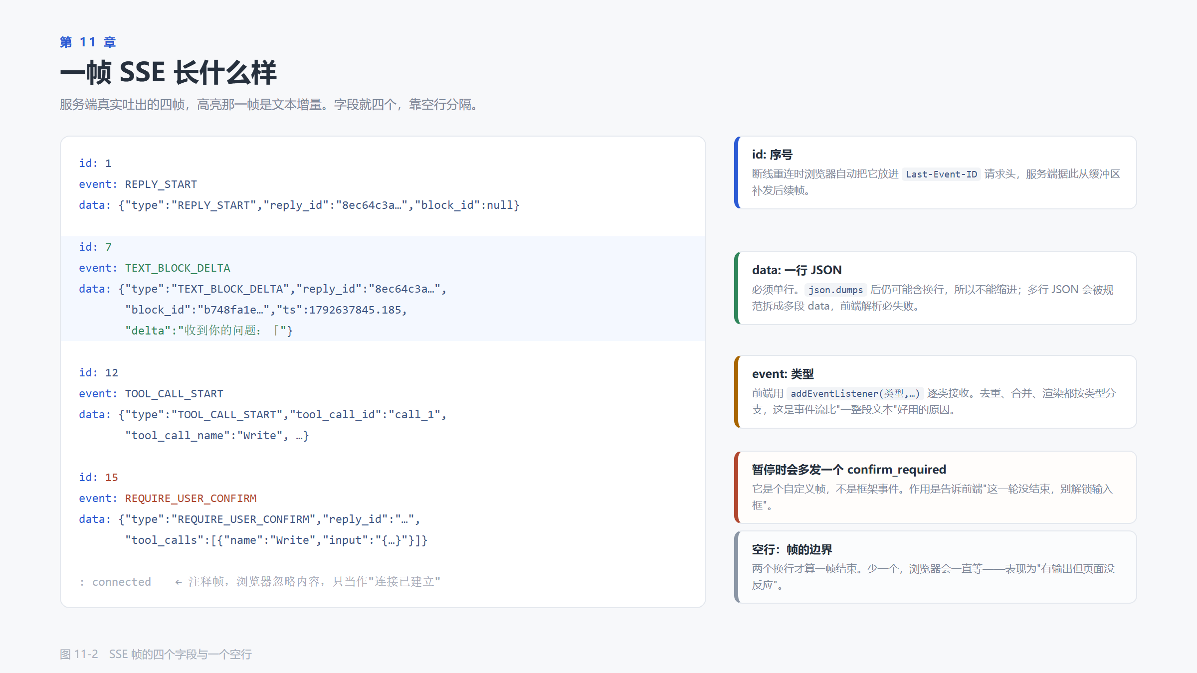 SSE 帧的四个字段
