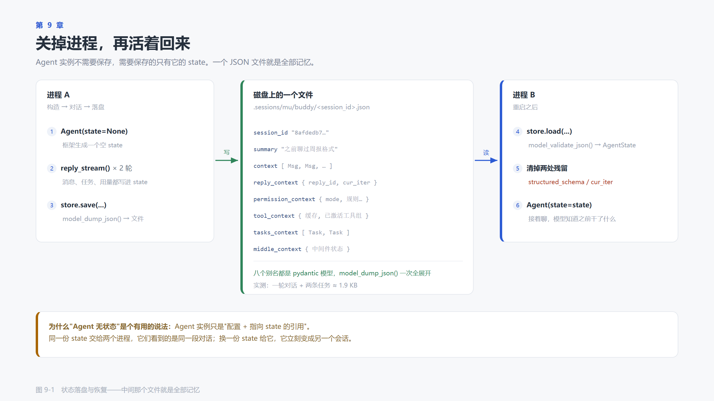 状态落盘与恢复