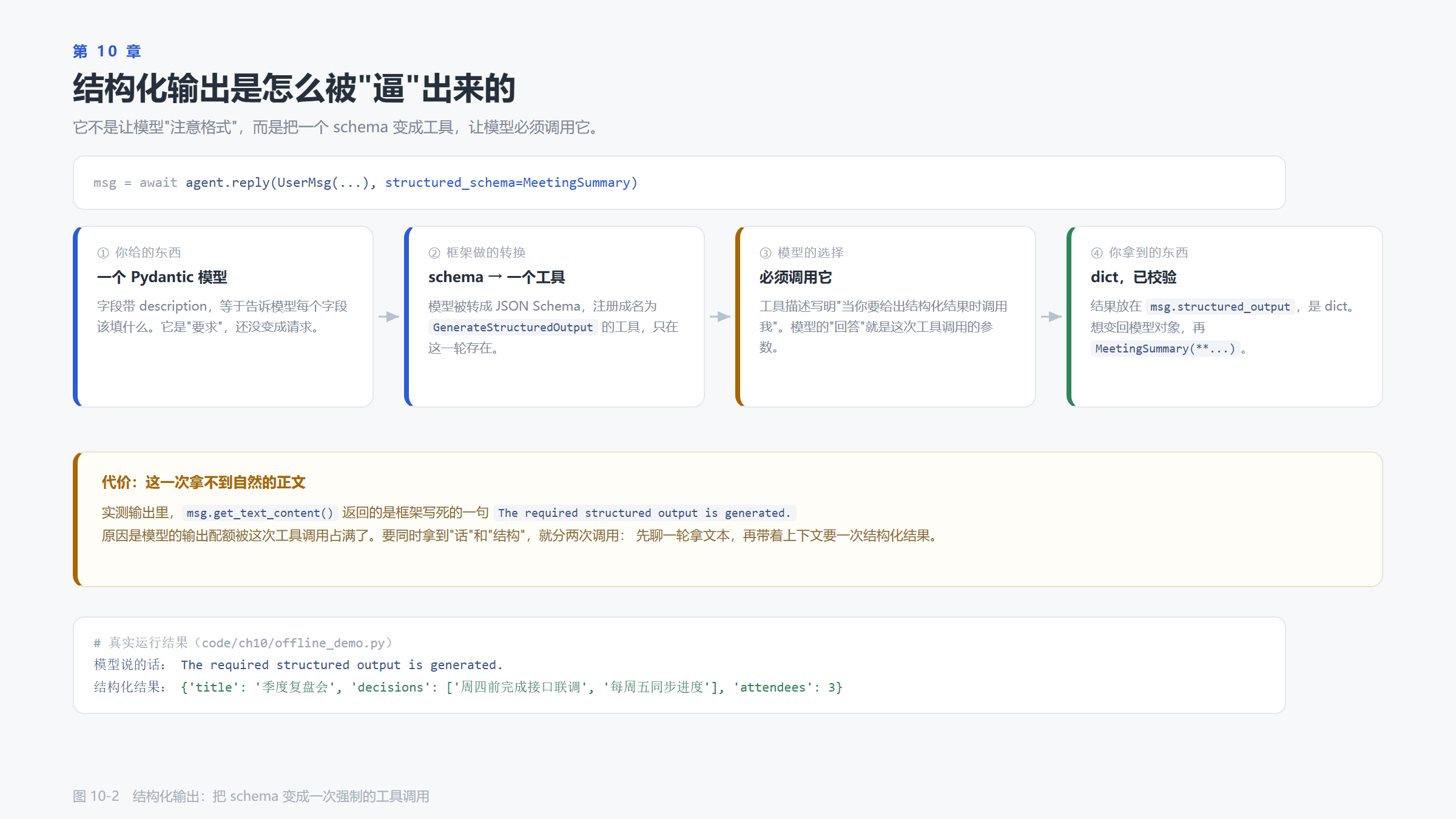 结构化输出:把 schema 变成一次强制的工具调用