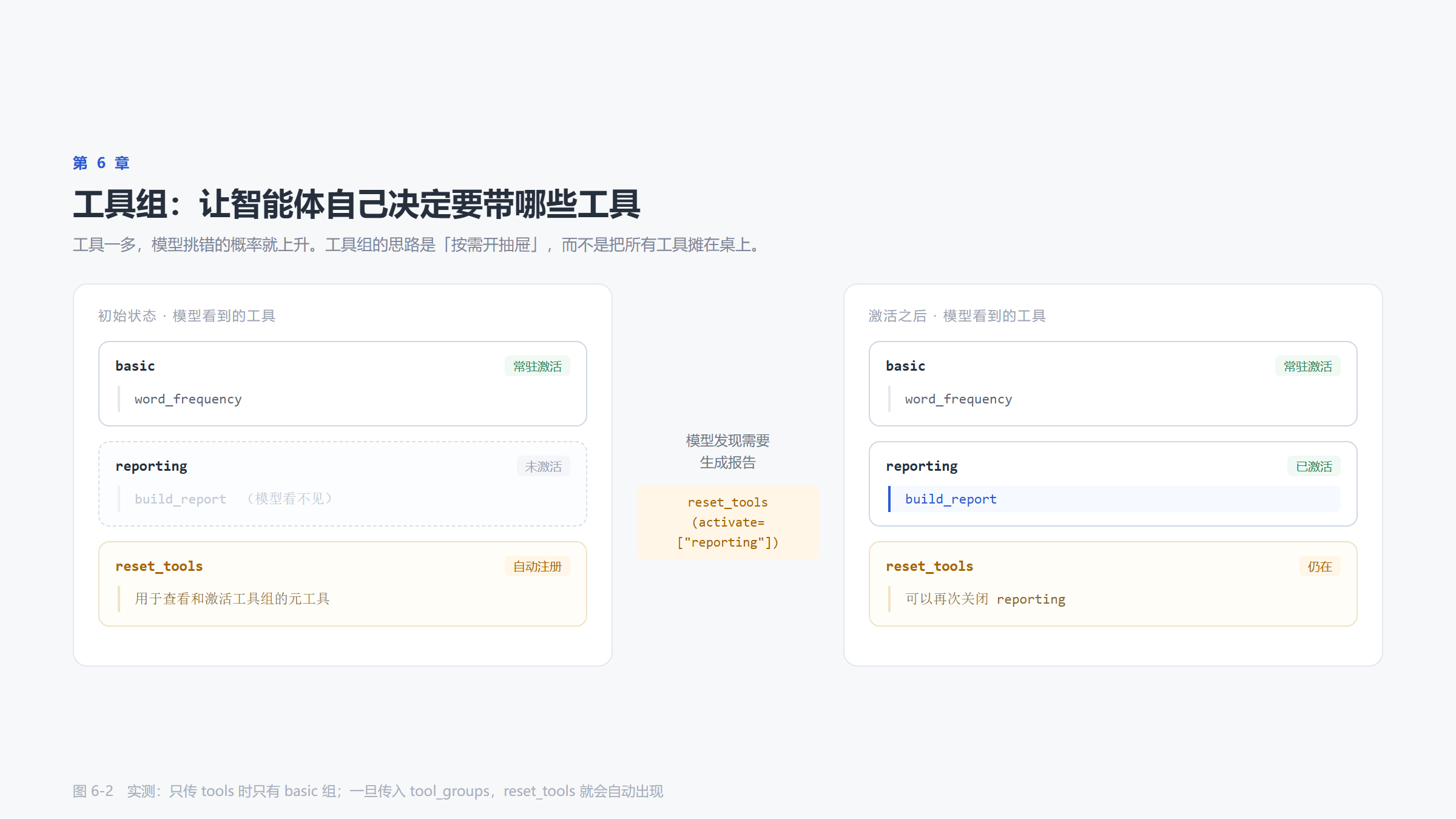 工具组的激活机制