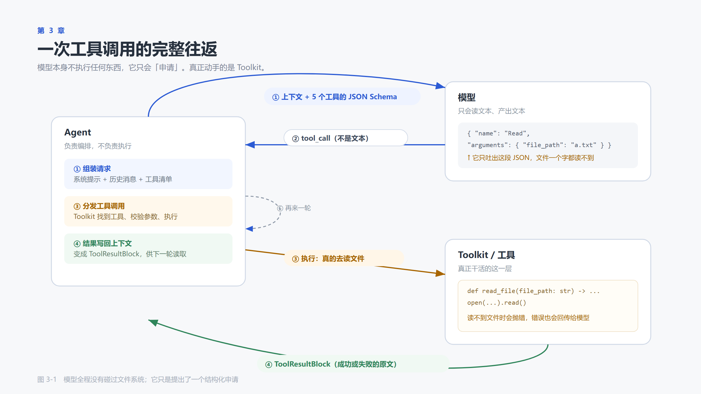 一次工具调用的完整往返