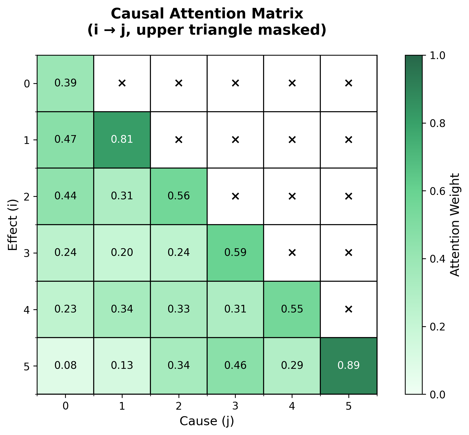 因果注意力矩阵可视化