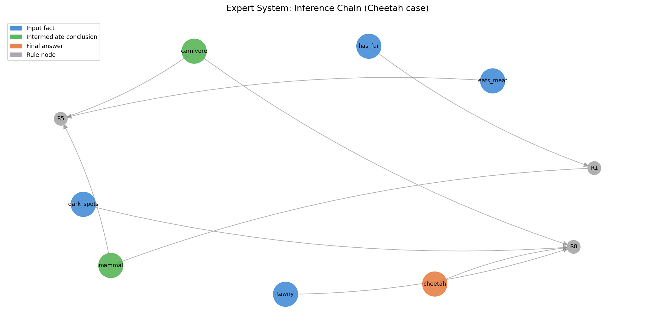 推理链:猎豹案例的前向链接推导过程