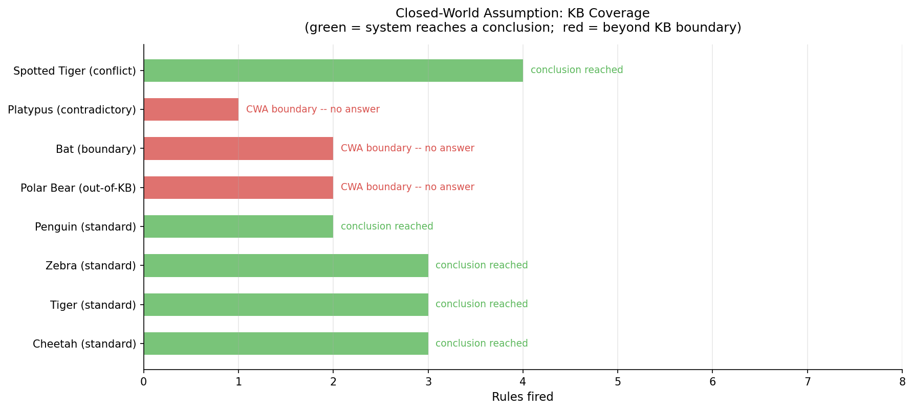 知识边界:封闭世界假设的覆盖范围与盲区