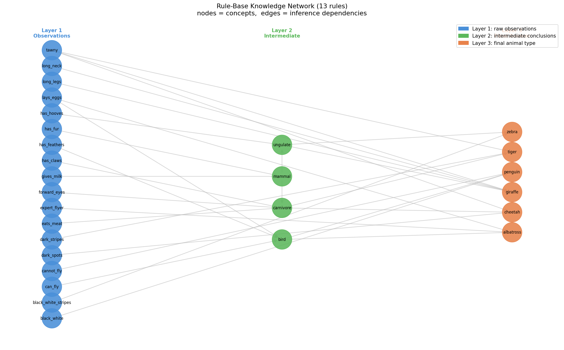 规则网络:专家系统知识库的三层结构