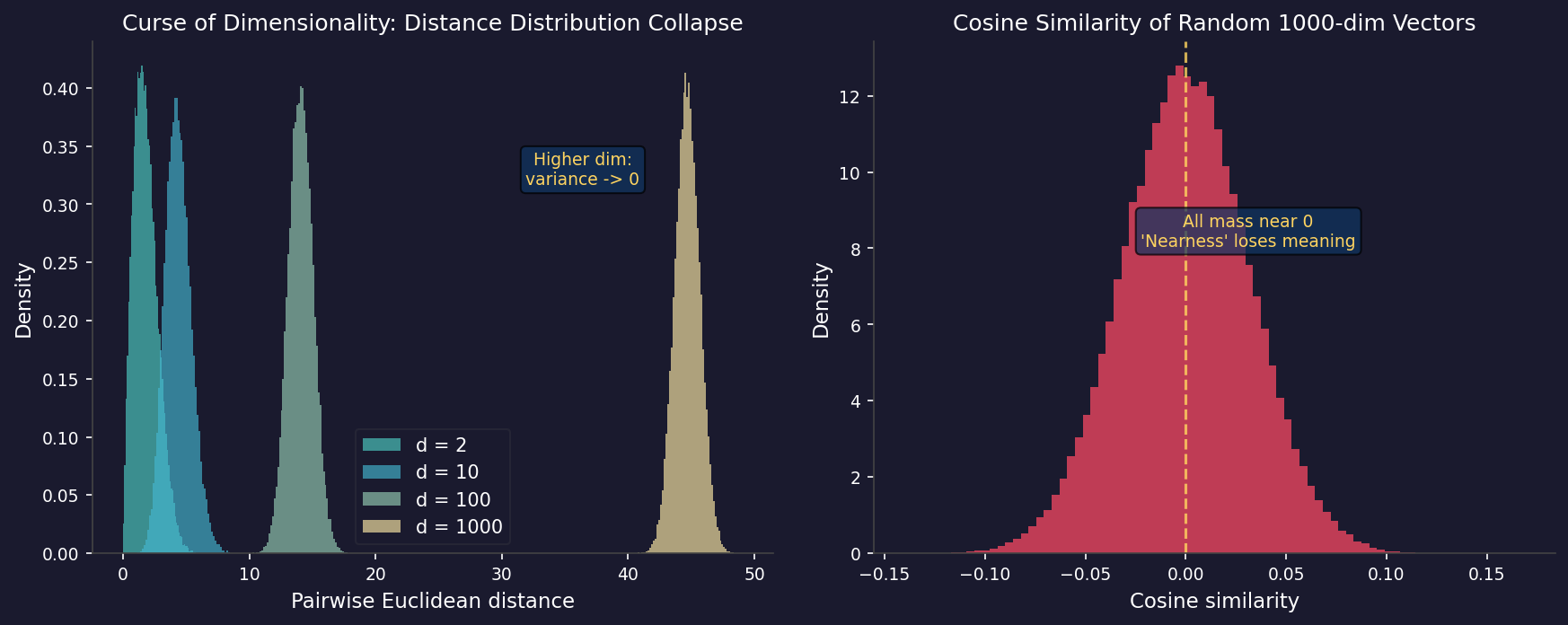 维度诅咒:随维度增长,随机点对距离分布的坍塌