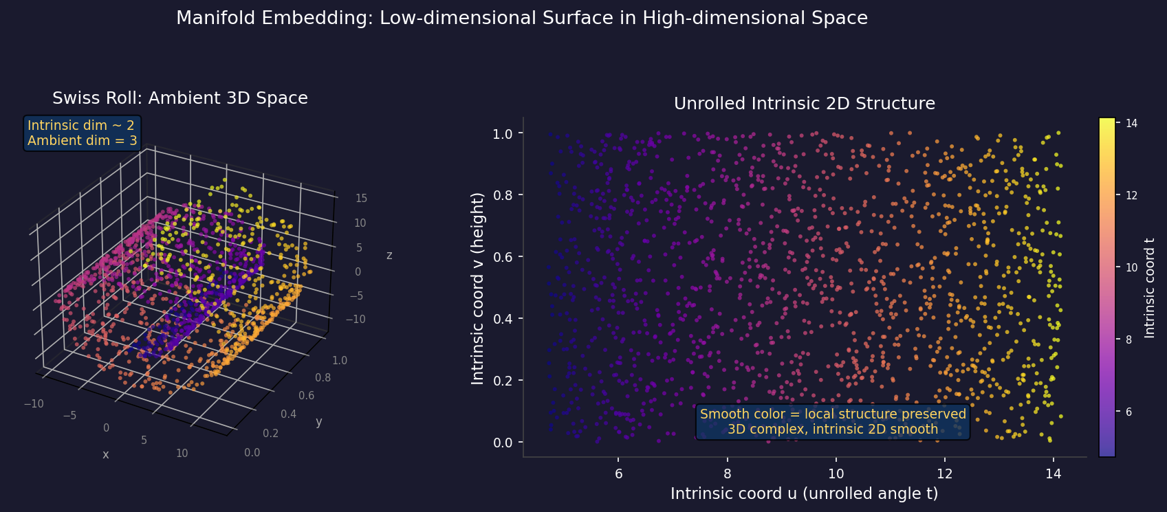 流形嵌入:低维曲面在高维空间中的结构