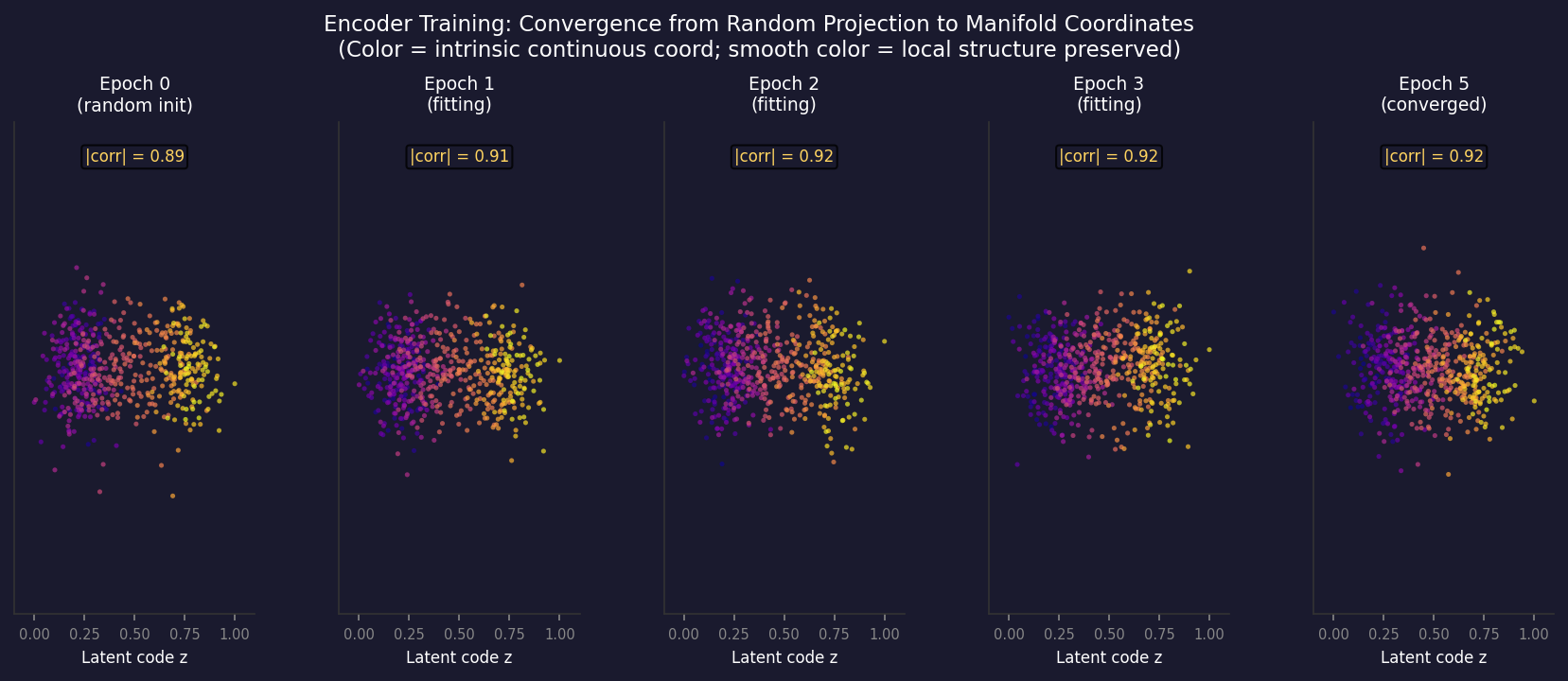 训练过程:从高维数据到压缩流形参数的映射