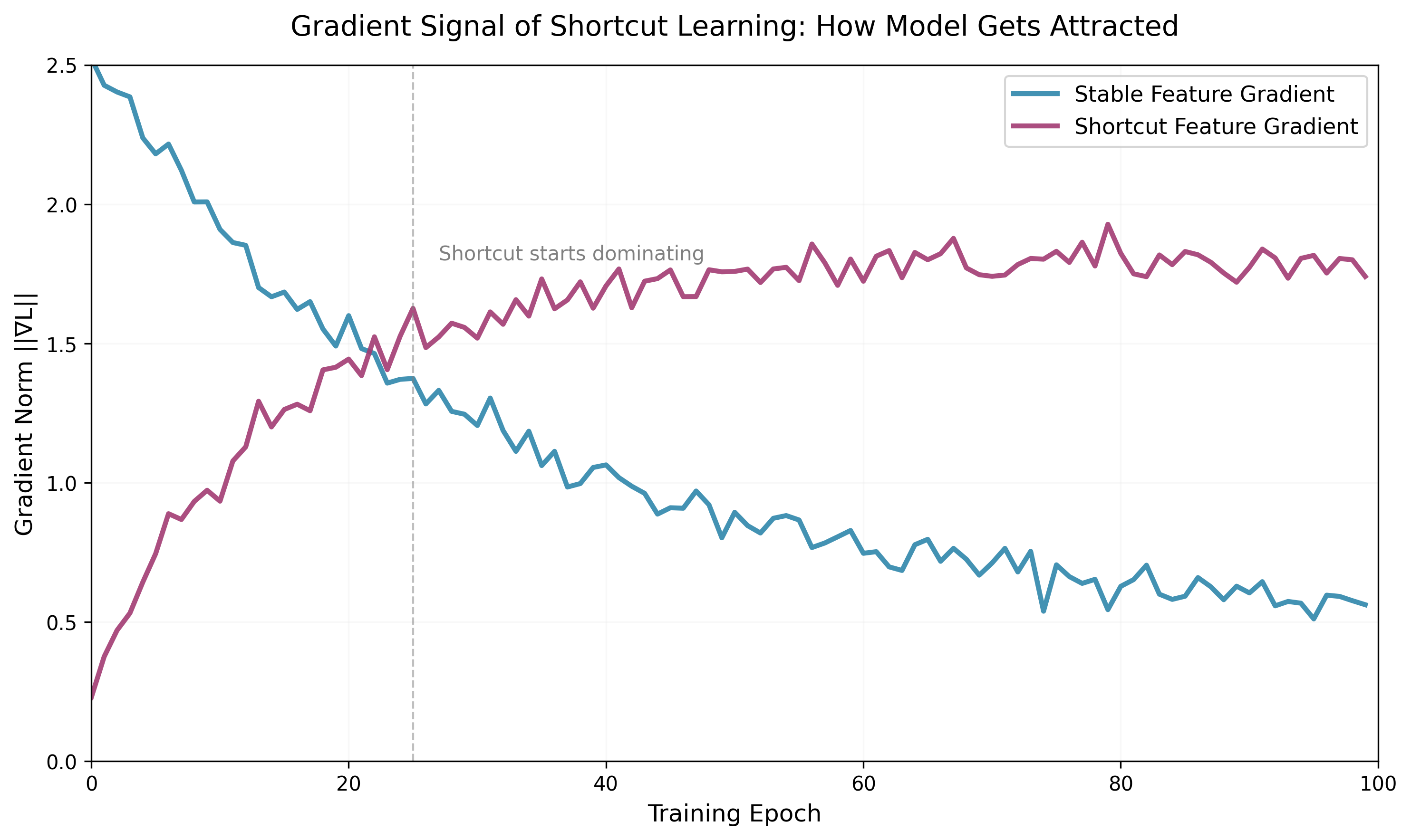 训练过程中捷径特征与稳定特征的梯度演化