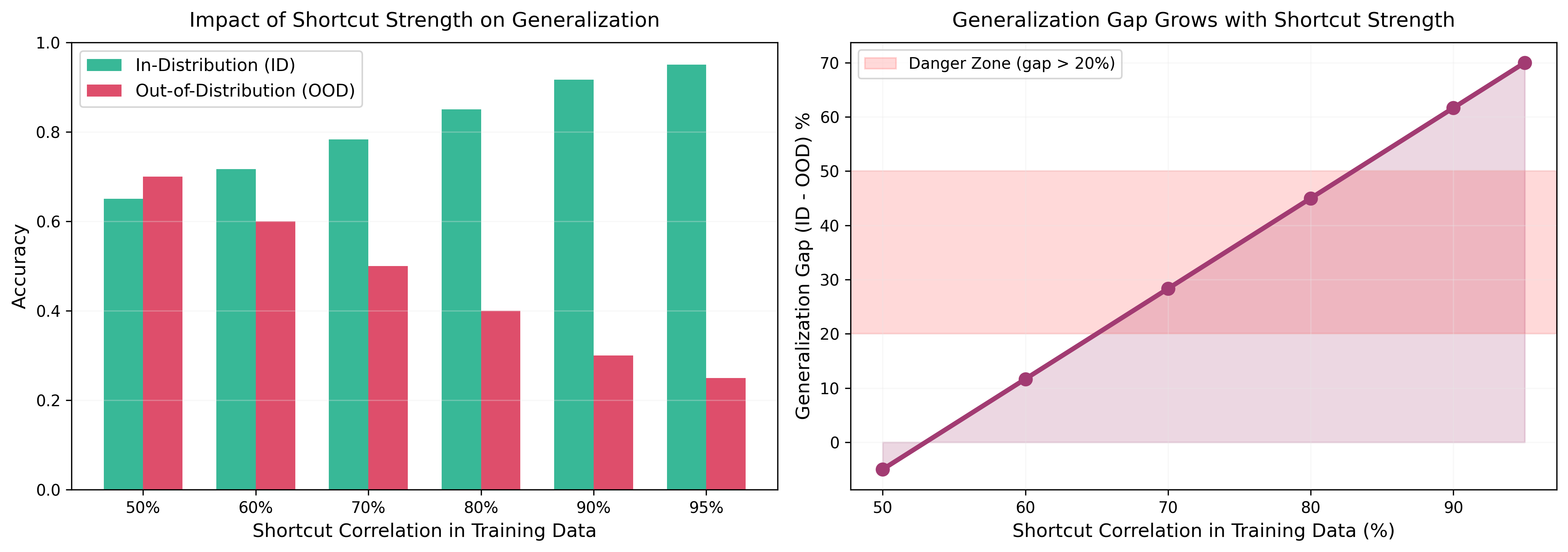 不同捷径强度下的ID与OOD性能对比
