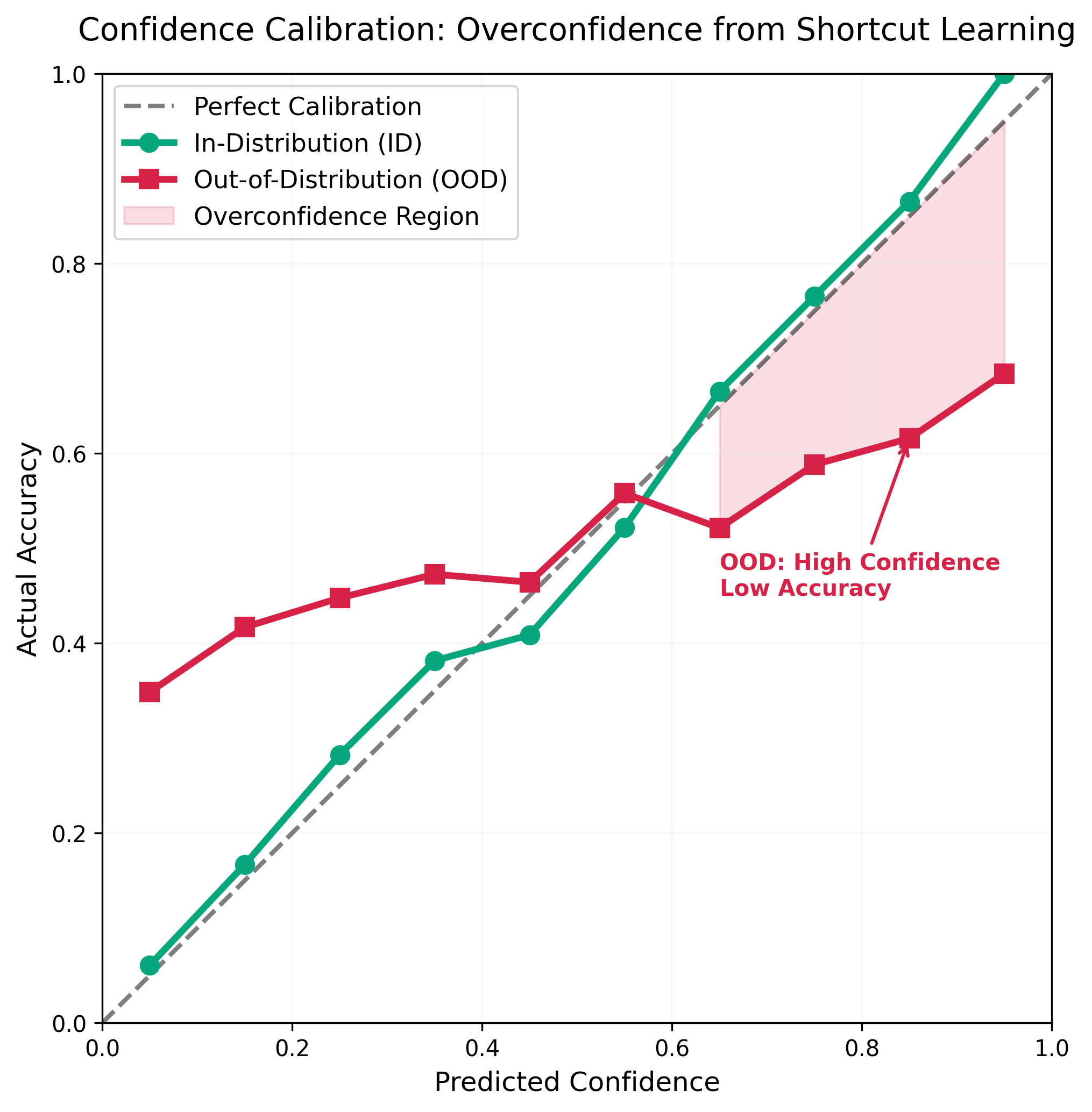 置信度校准曲线:ID与OOD数据的对比