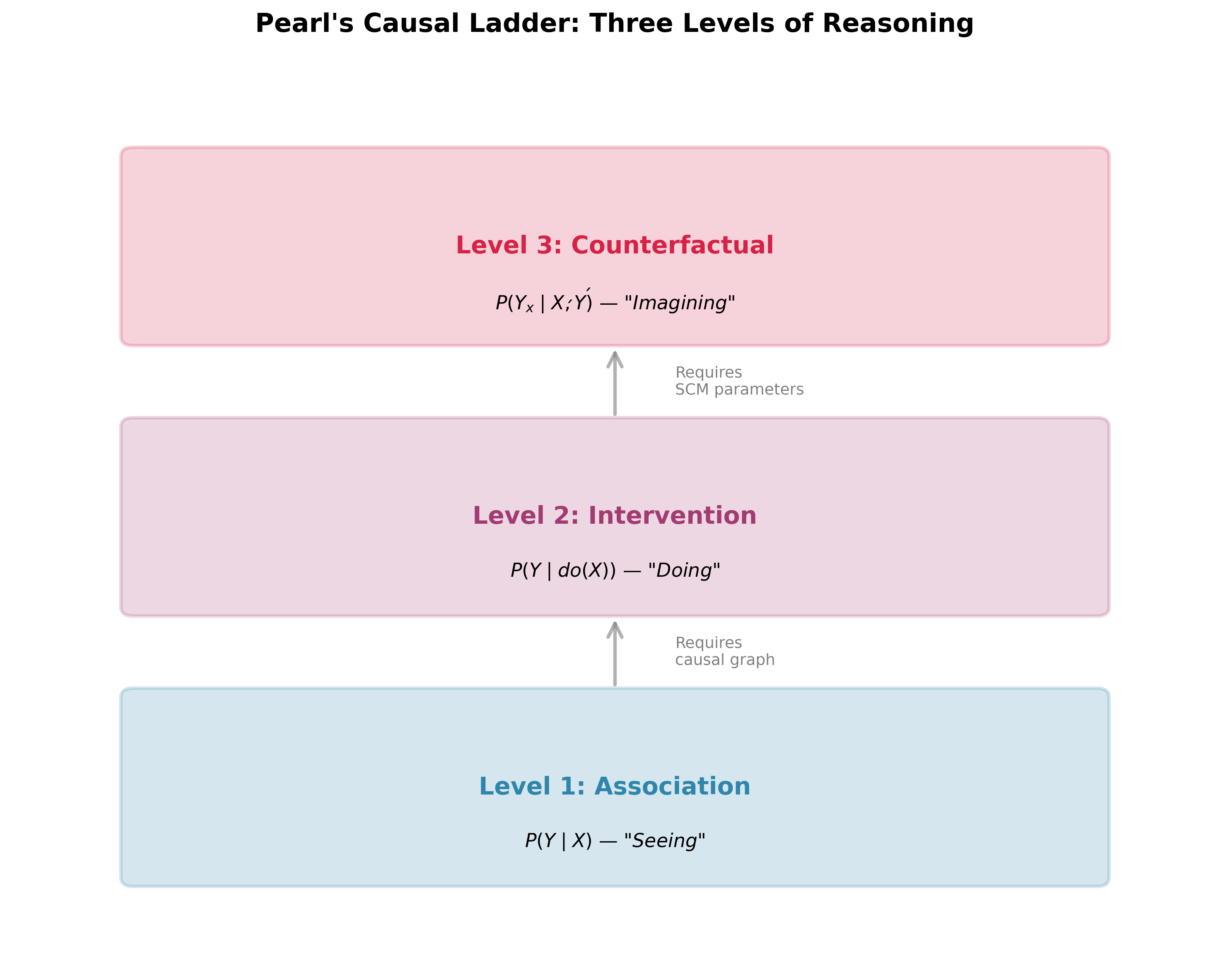Pearl的因果阶梯：观测、干预、反事实三层推理