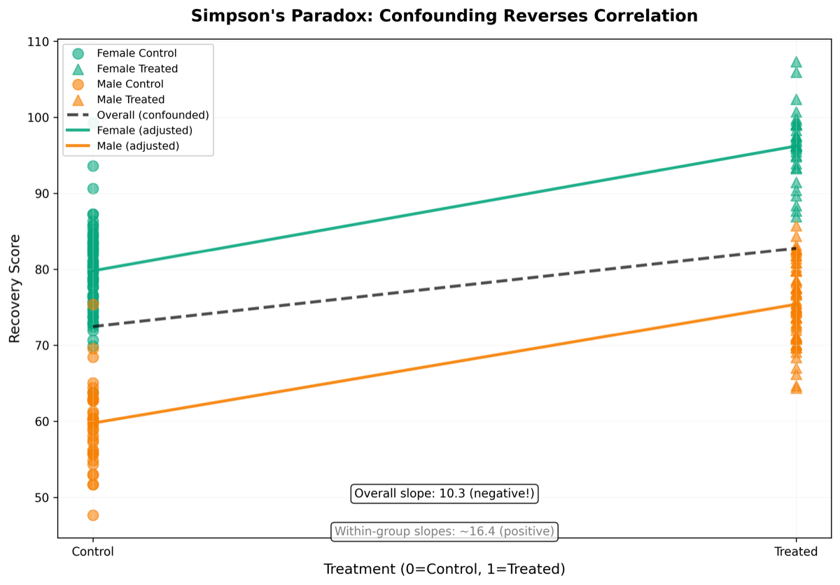 辛普森悖论：总体相关性与分层因果效应方向相反