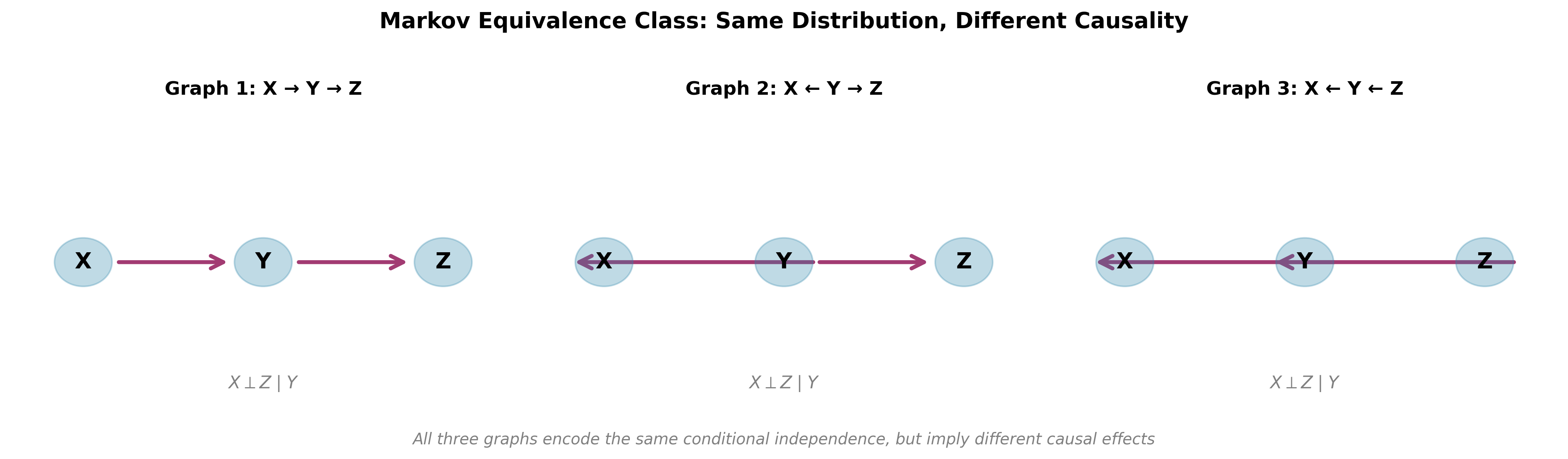 马尔可夫等价类：三个因果图，同一观测分布