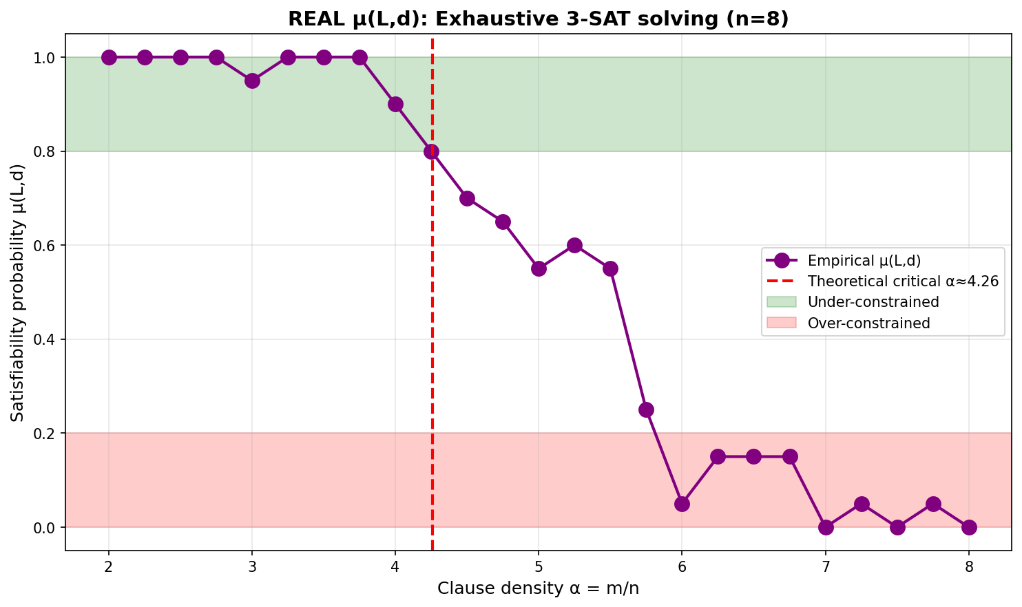 图7.2：3-SAT相变图