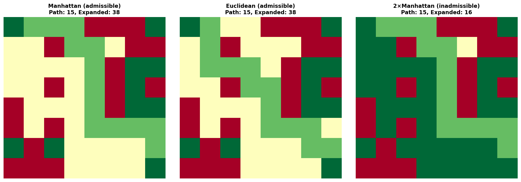 图8.1:不同启发权重下的搜索路径对比