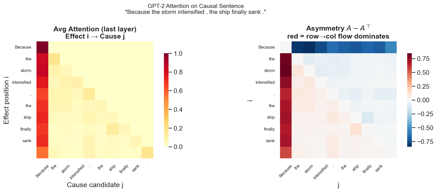 Attention Heatmap and Asymmetry Matrix