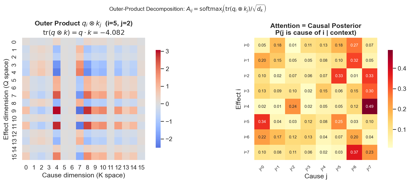 Outer Product Decomposition