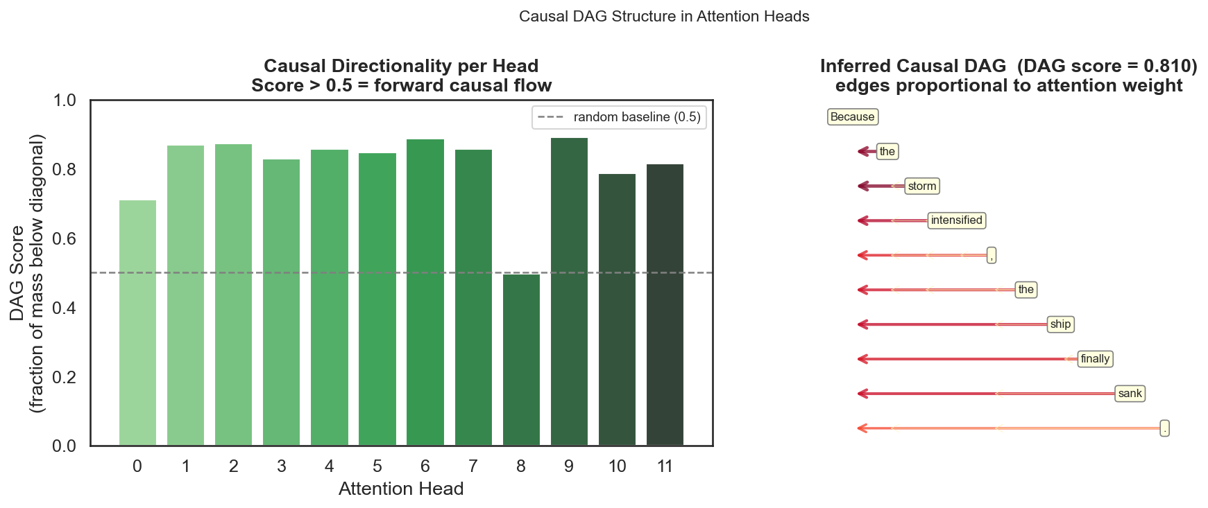 Causal DAG from Attention