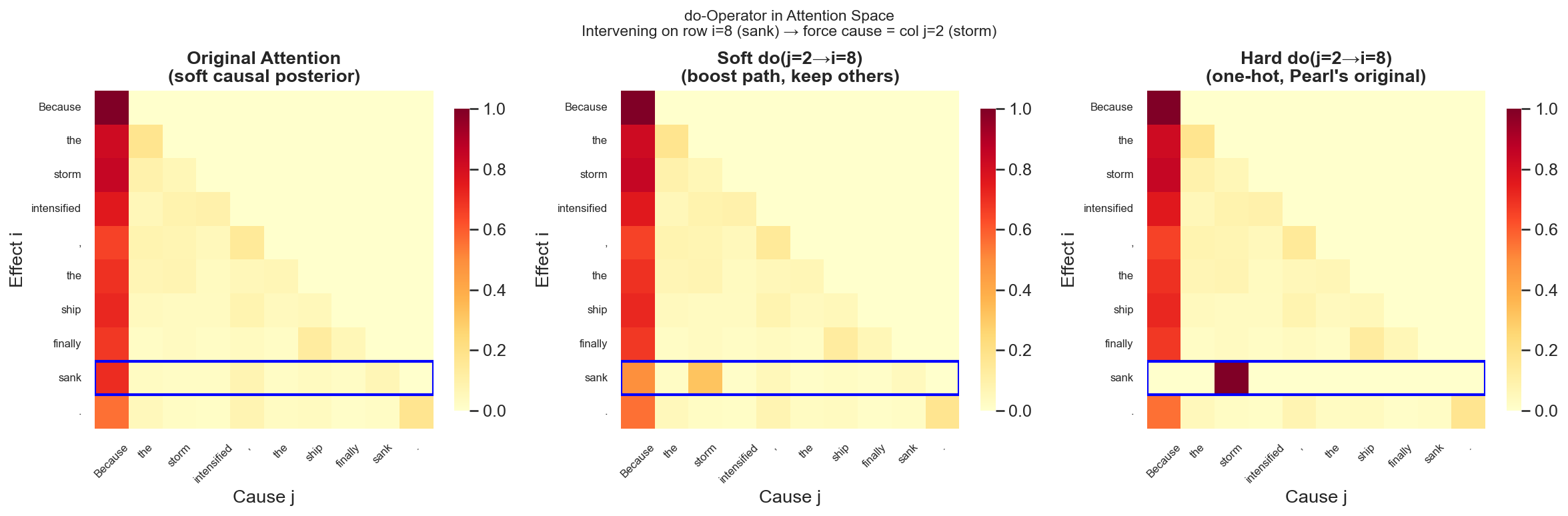 do-Operator Intervention on Attention Matrix