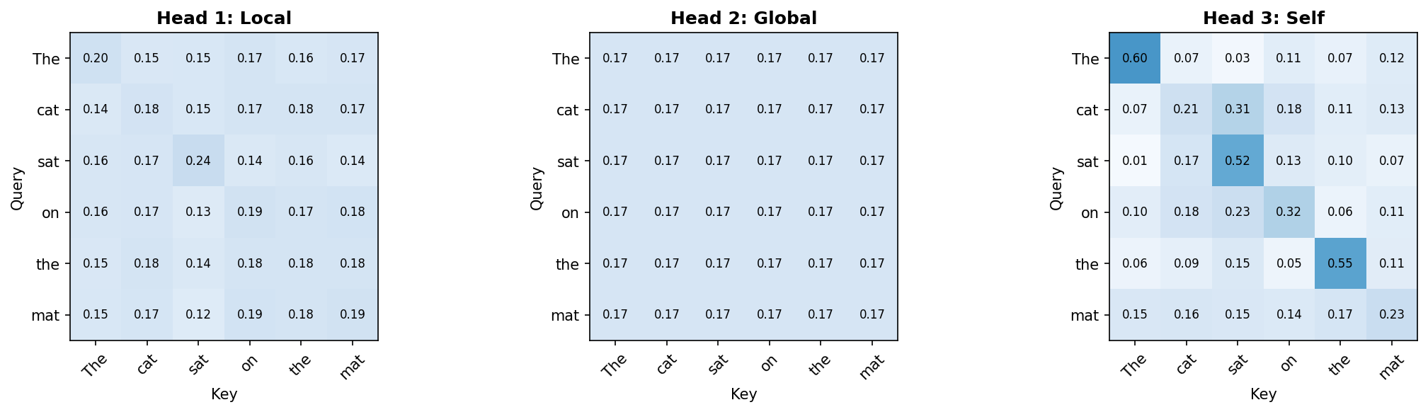 图9.1:多头注意力的分工