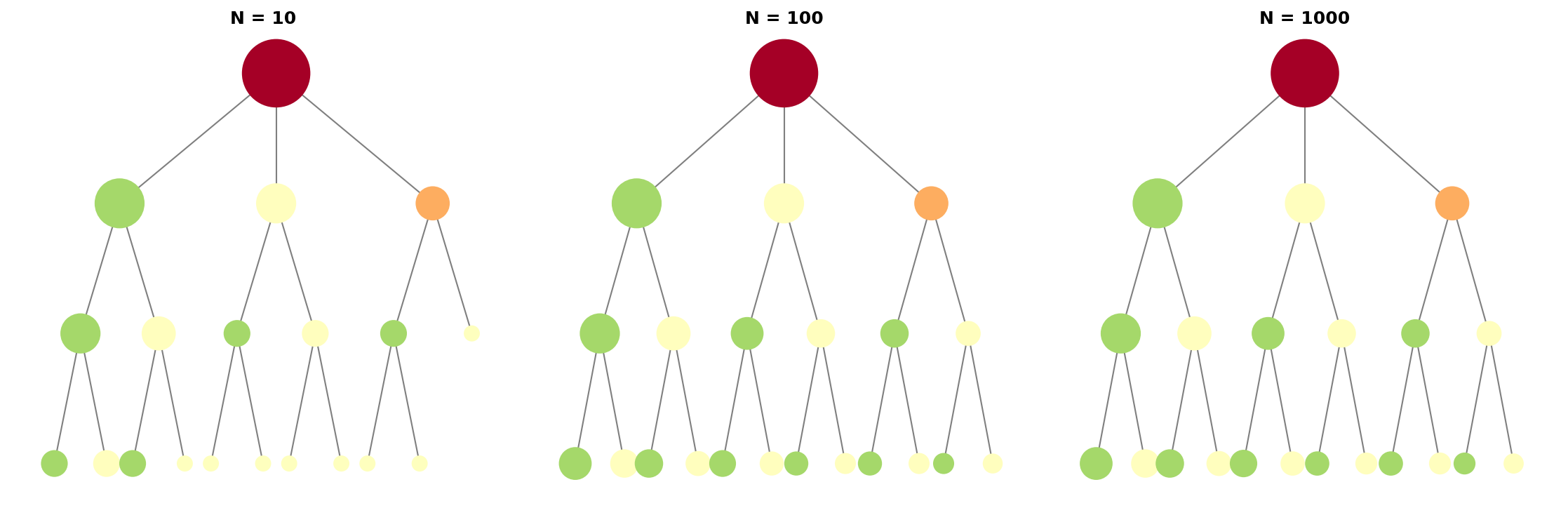 图10.1:MCTS搜索树的演化
