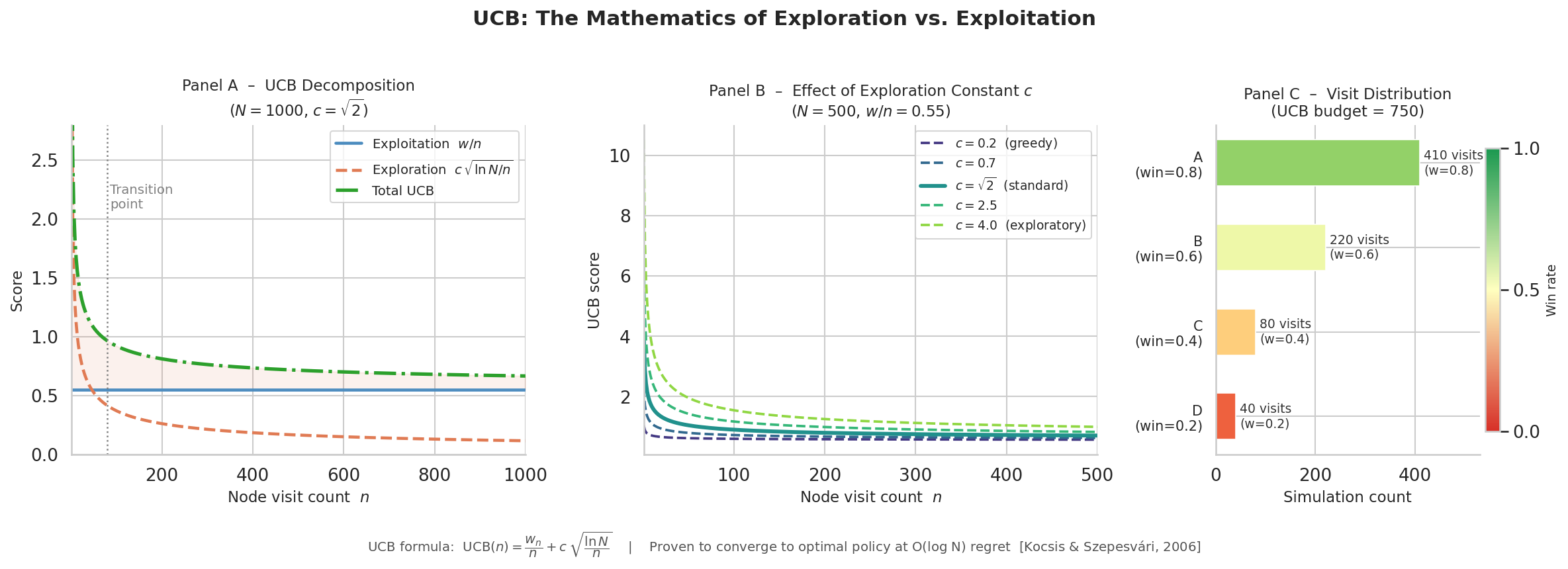 图10.2:UCB的探索-利用权衡