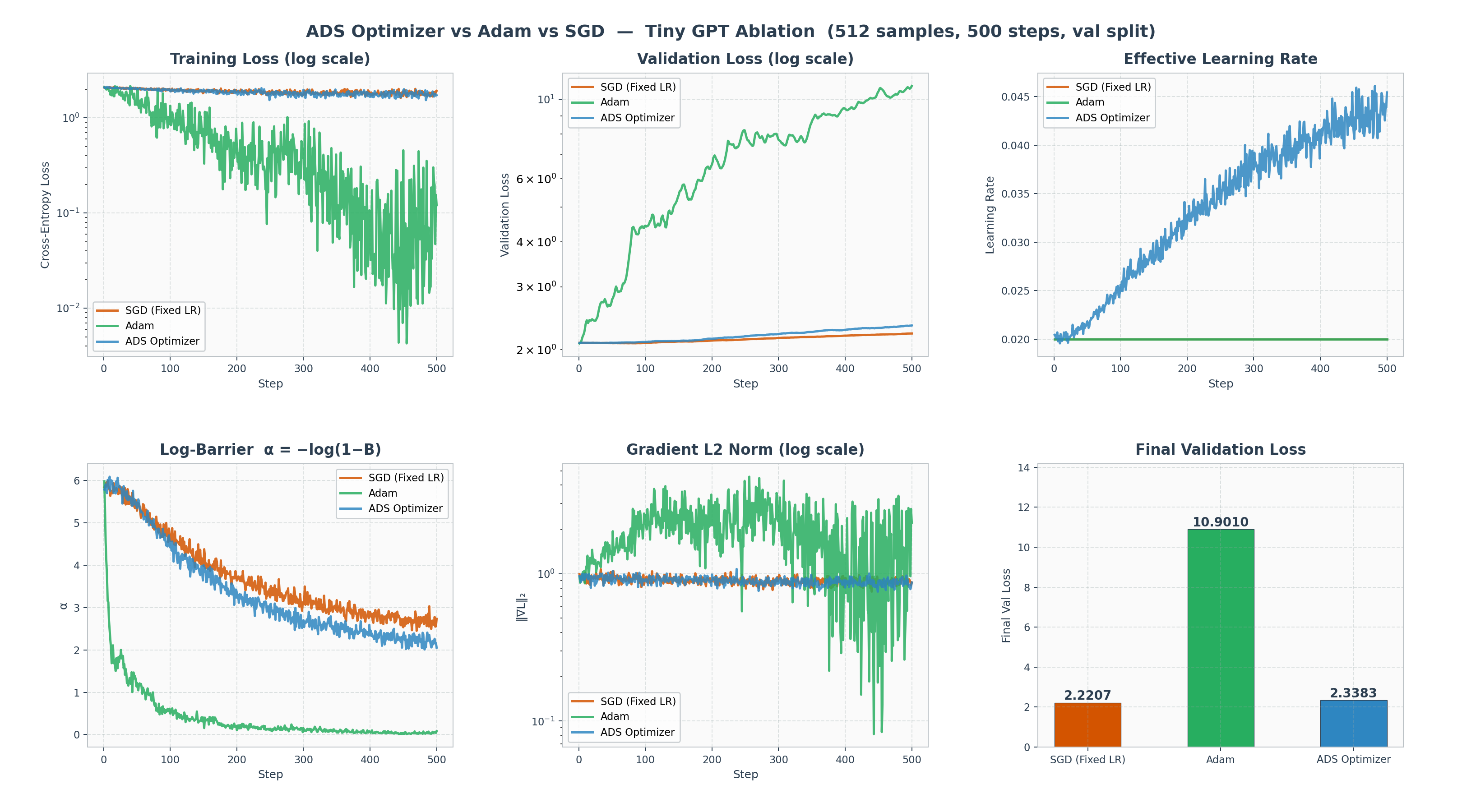 ADS Optimizer vs Adam vs SGD 消融实验