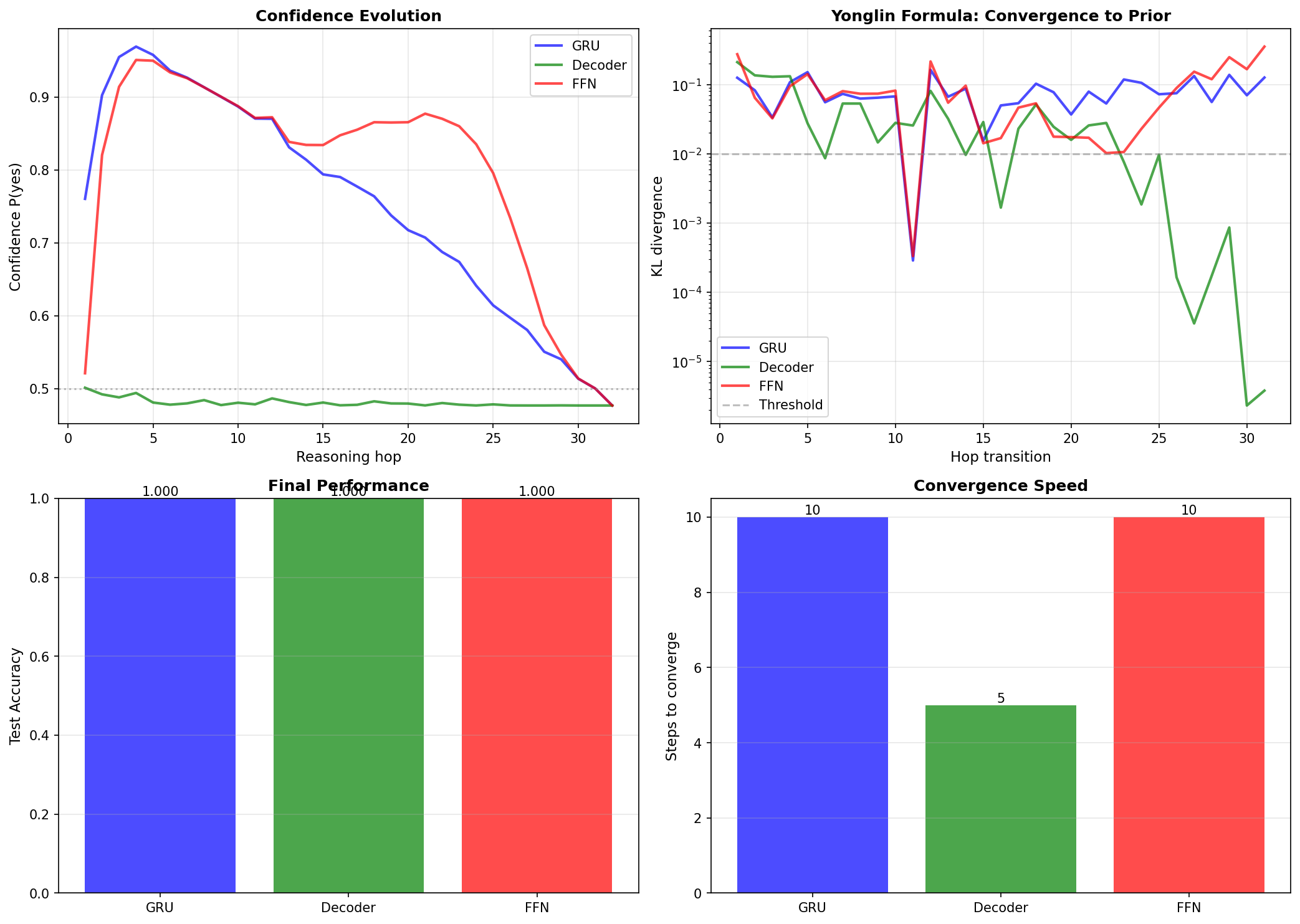 图12.1：32-hop推理的收敛过程