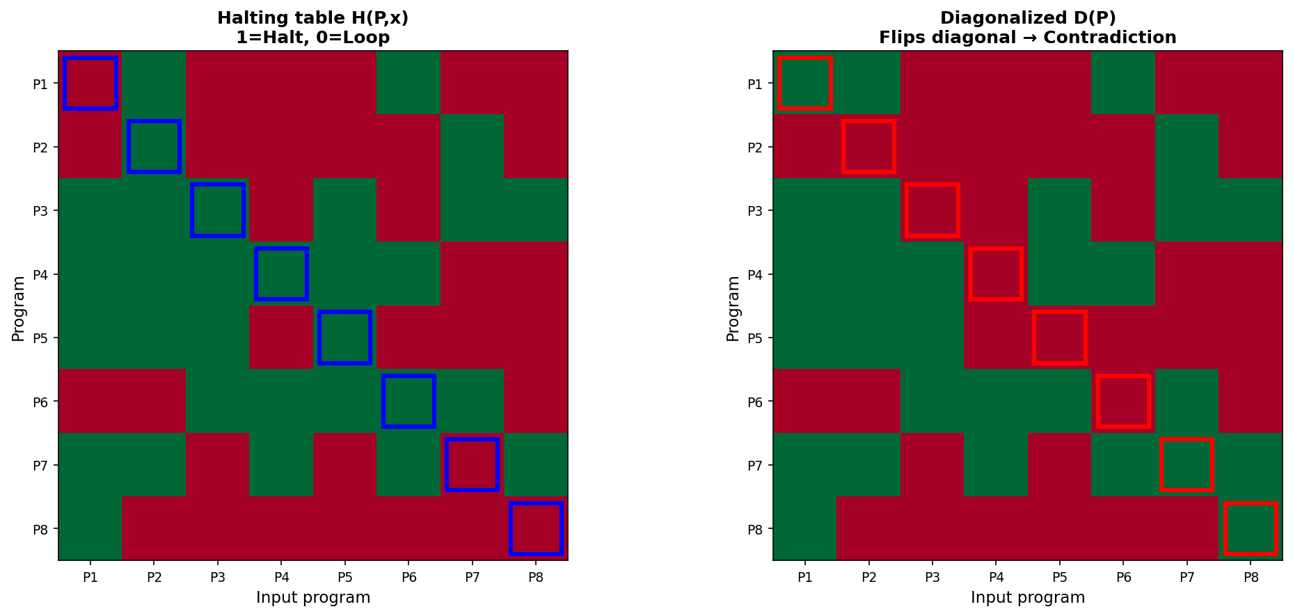对角线化论证：停机问题不可判定性的可视化