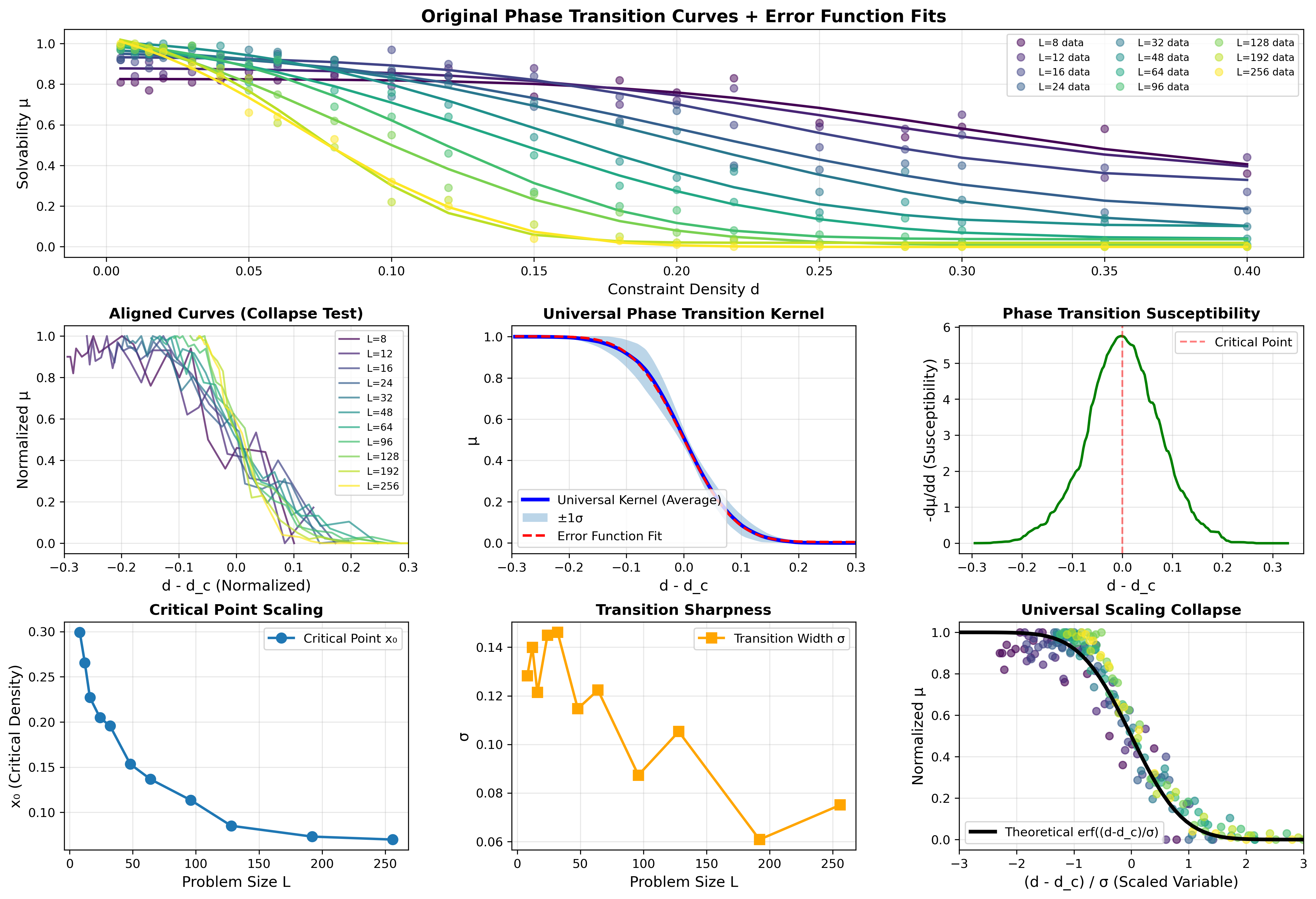 图7.4：普适核函数